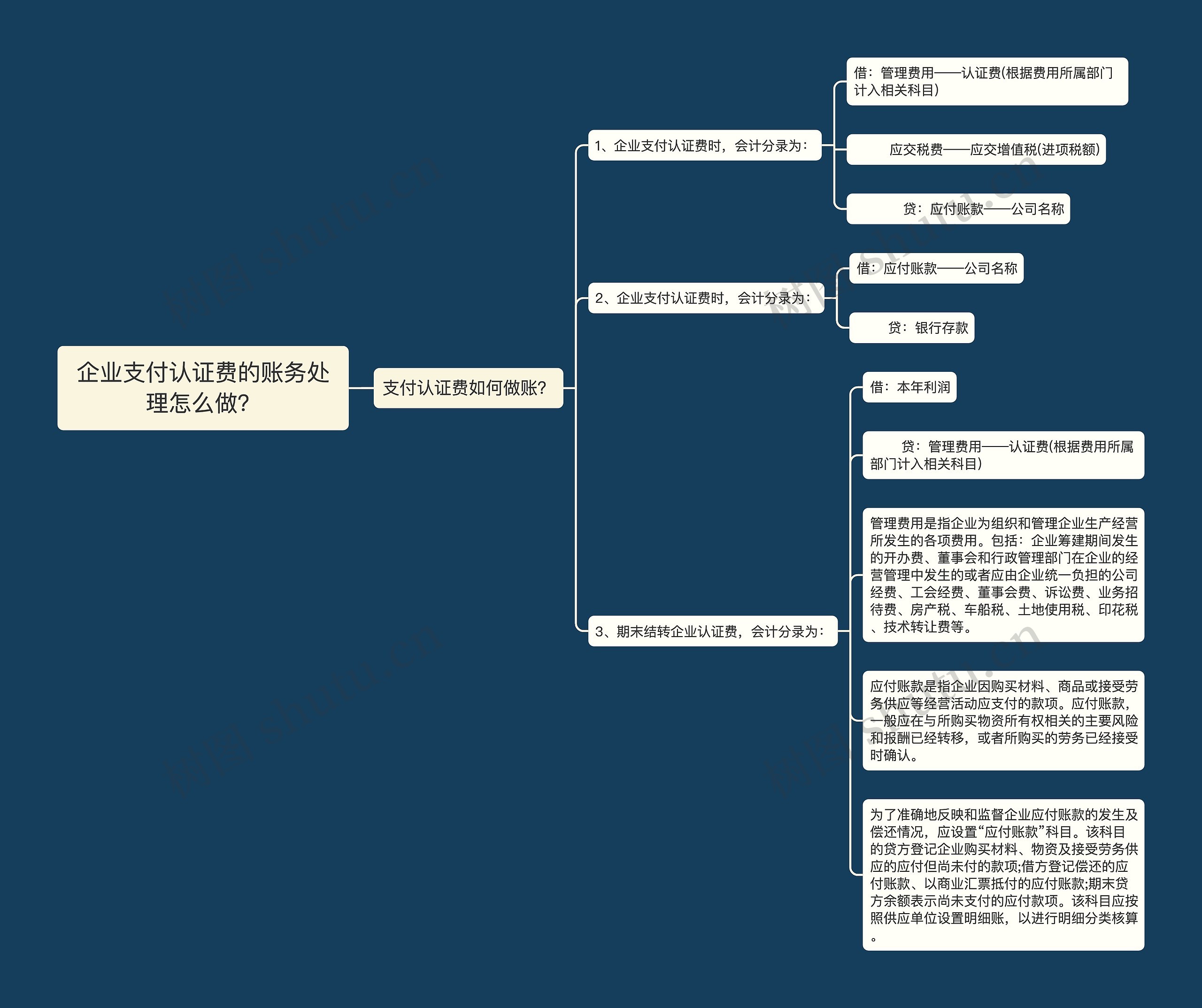 企业支付认证费的账务处理怎么做？思维导图