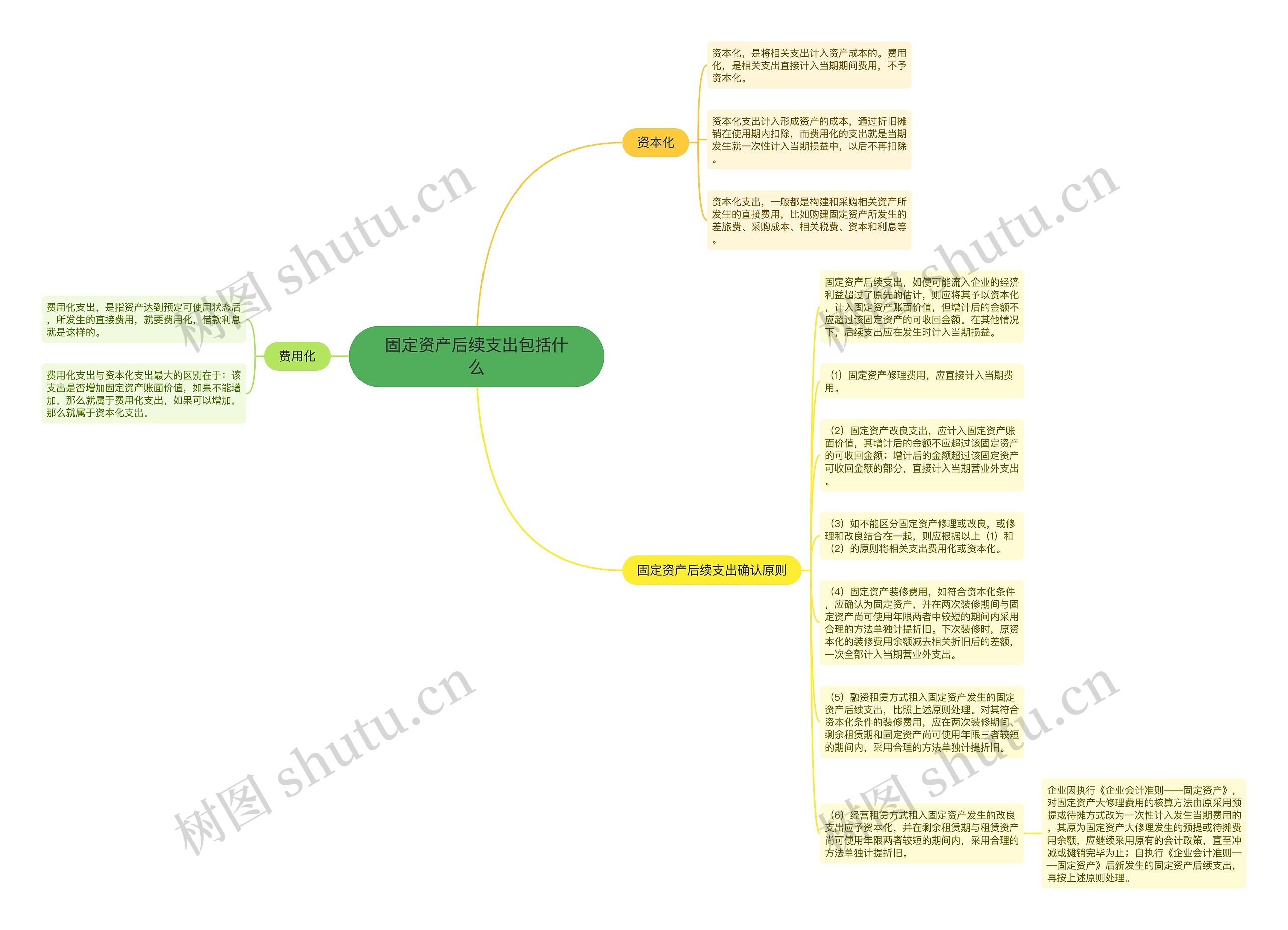 固定资产后续支出包括什么思维导图