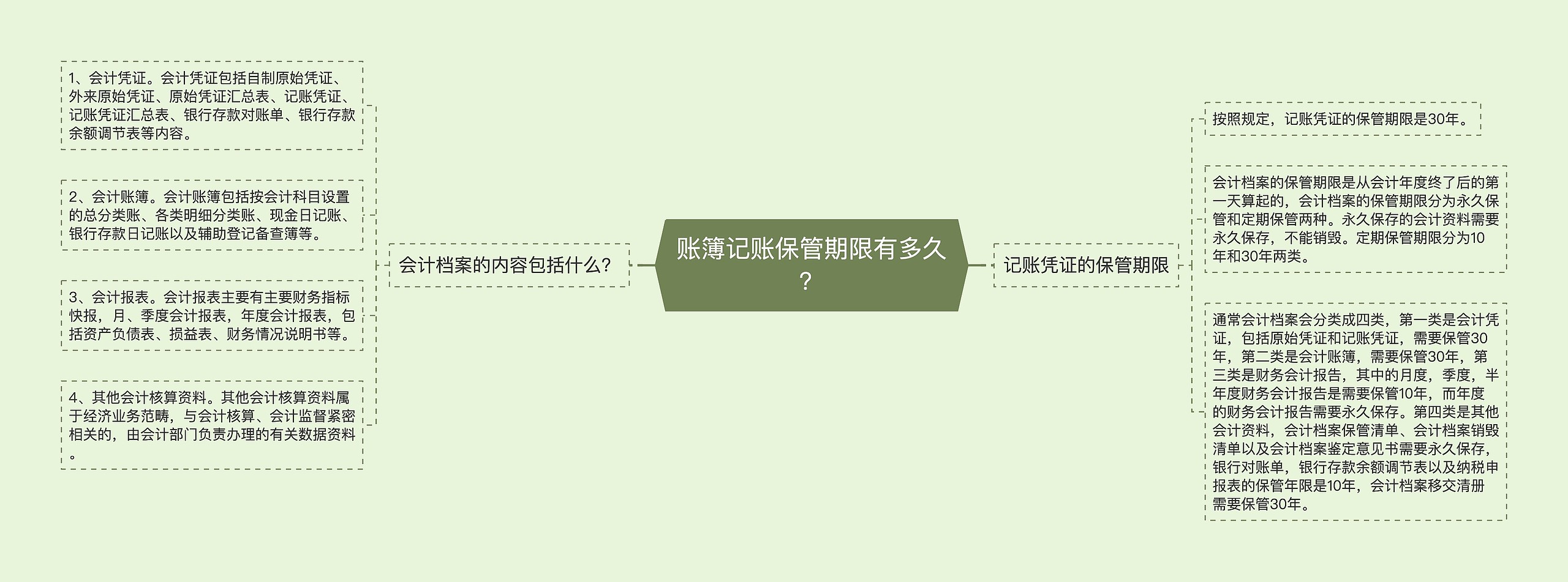 账簿记账保管期限有多久?思维导图高清图 账簿记账保管期限有多久?思维导图