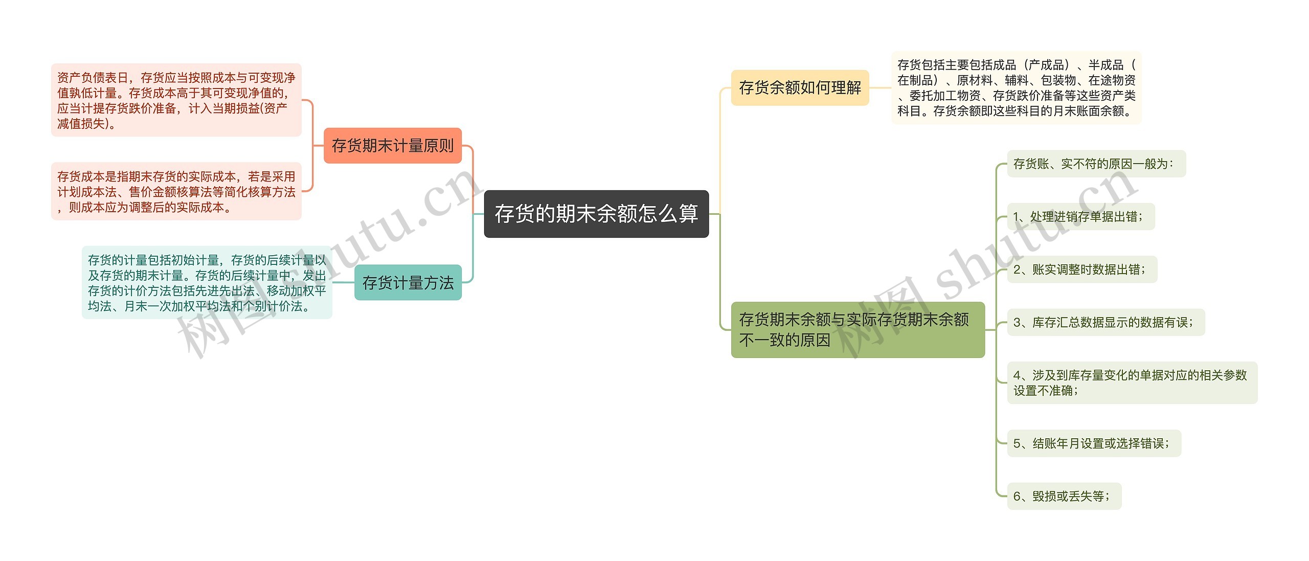 存货的期末余额怎么算思维导图