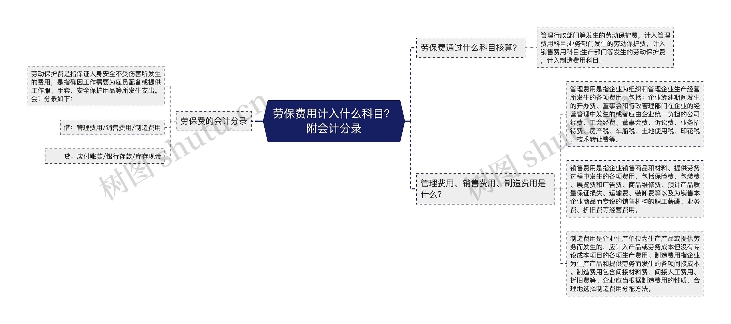 劳保费用计入什么科目？附会计分录