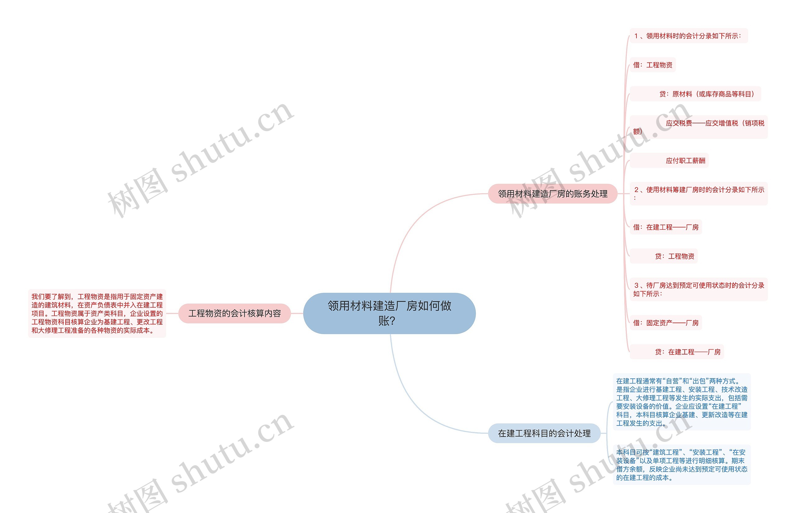 领用材料建造厂房如何做账？思维导图