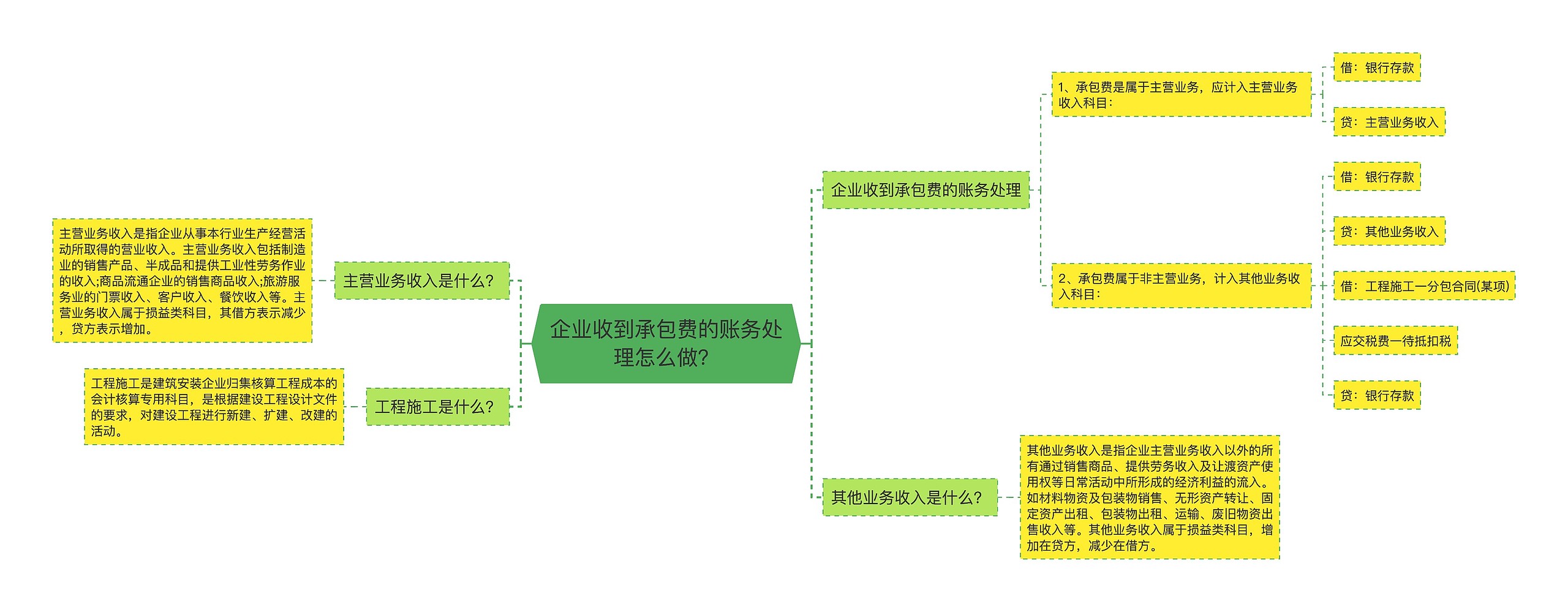 企业收到承包费的账务处理怎么做？