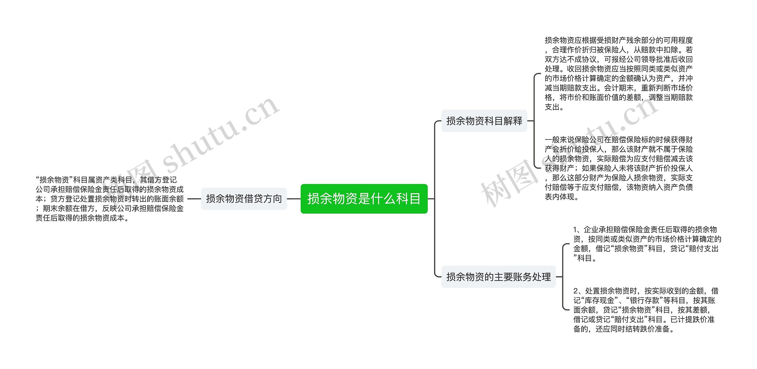 损余物资是什么科目