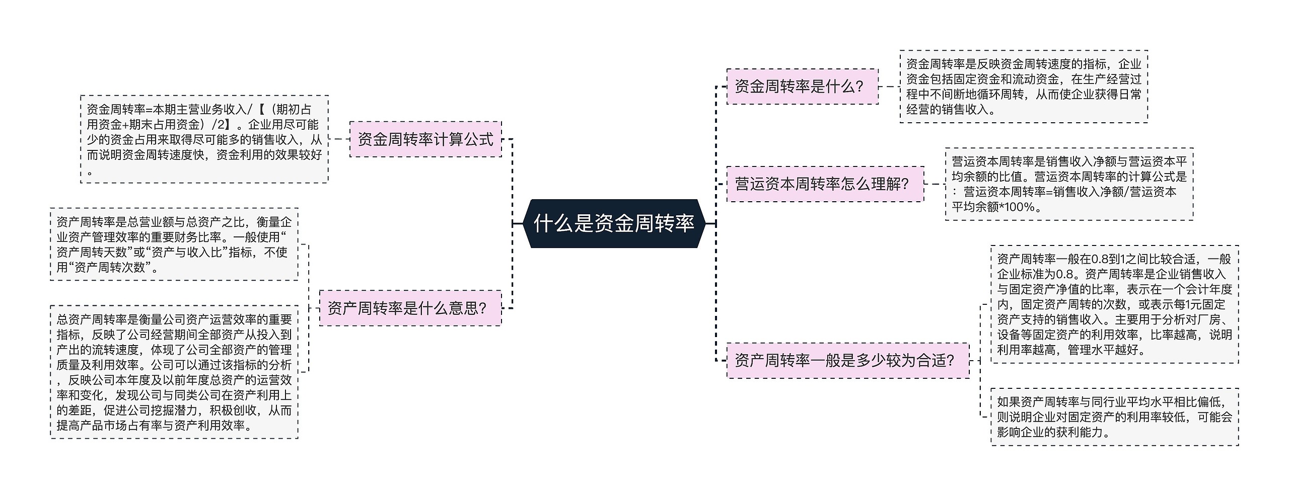 什么是资金周转率