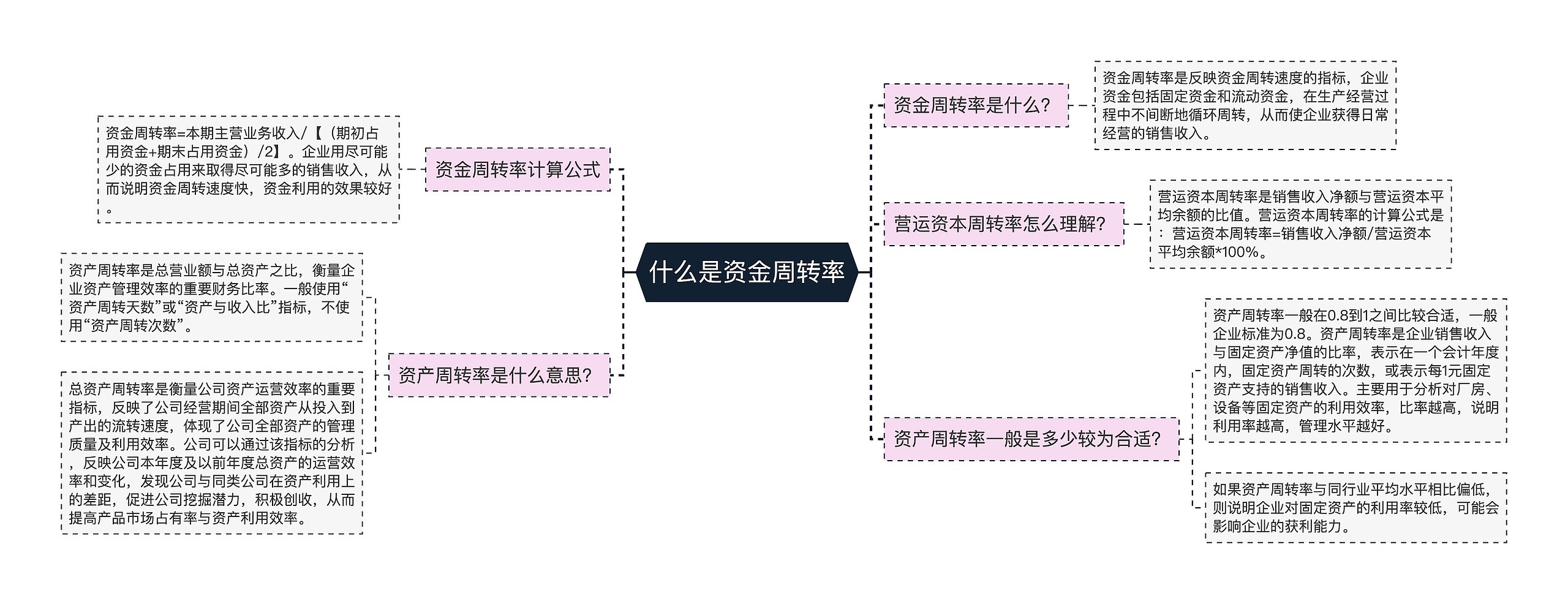 什么是资金周转率思维导图