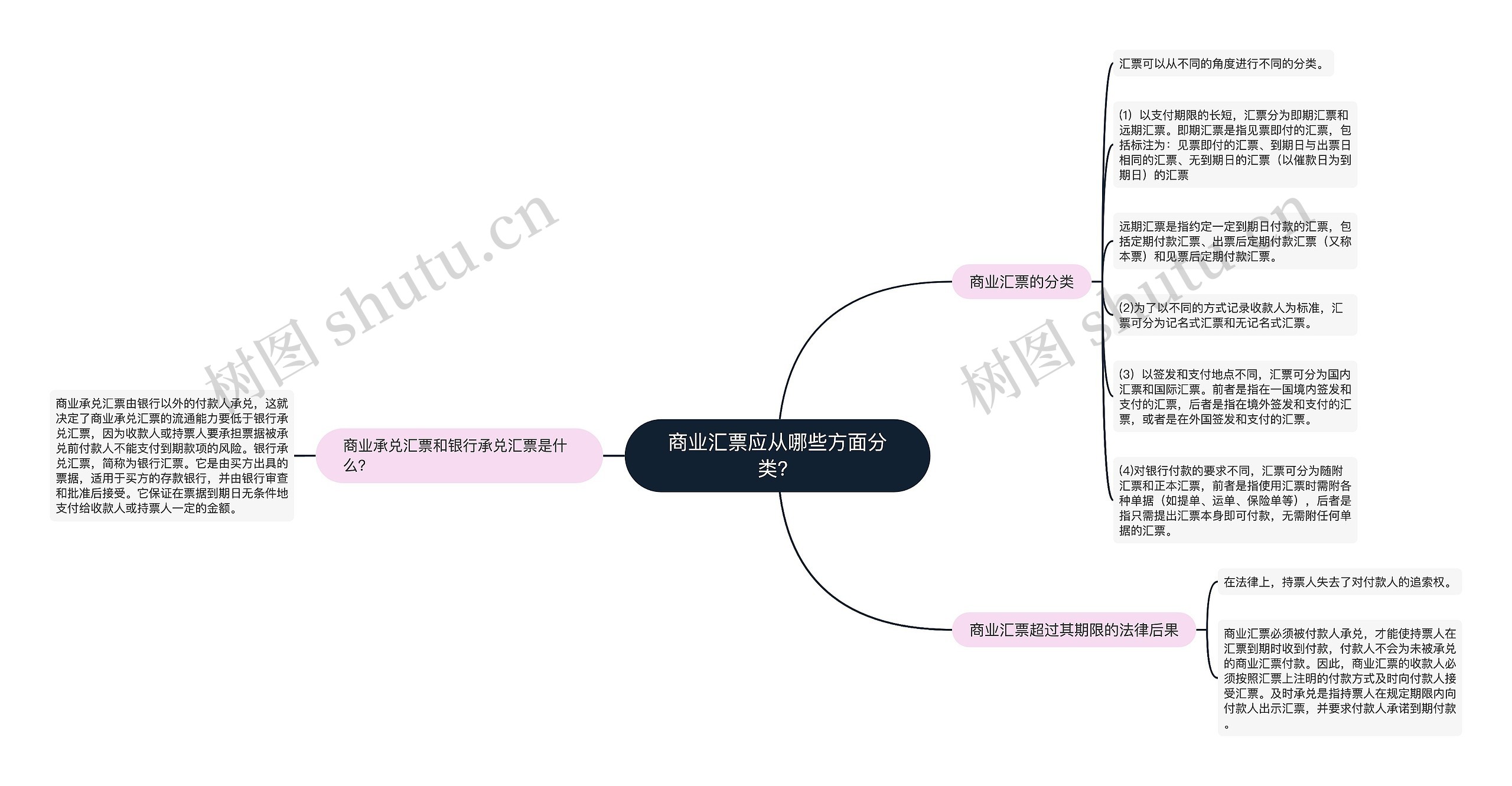 商业汇票应从哪些方面分类？