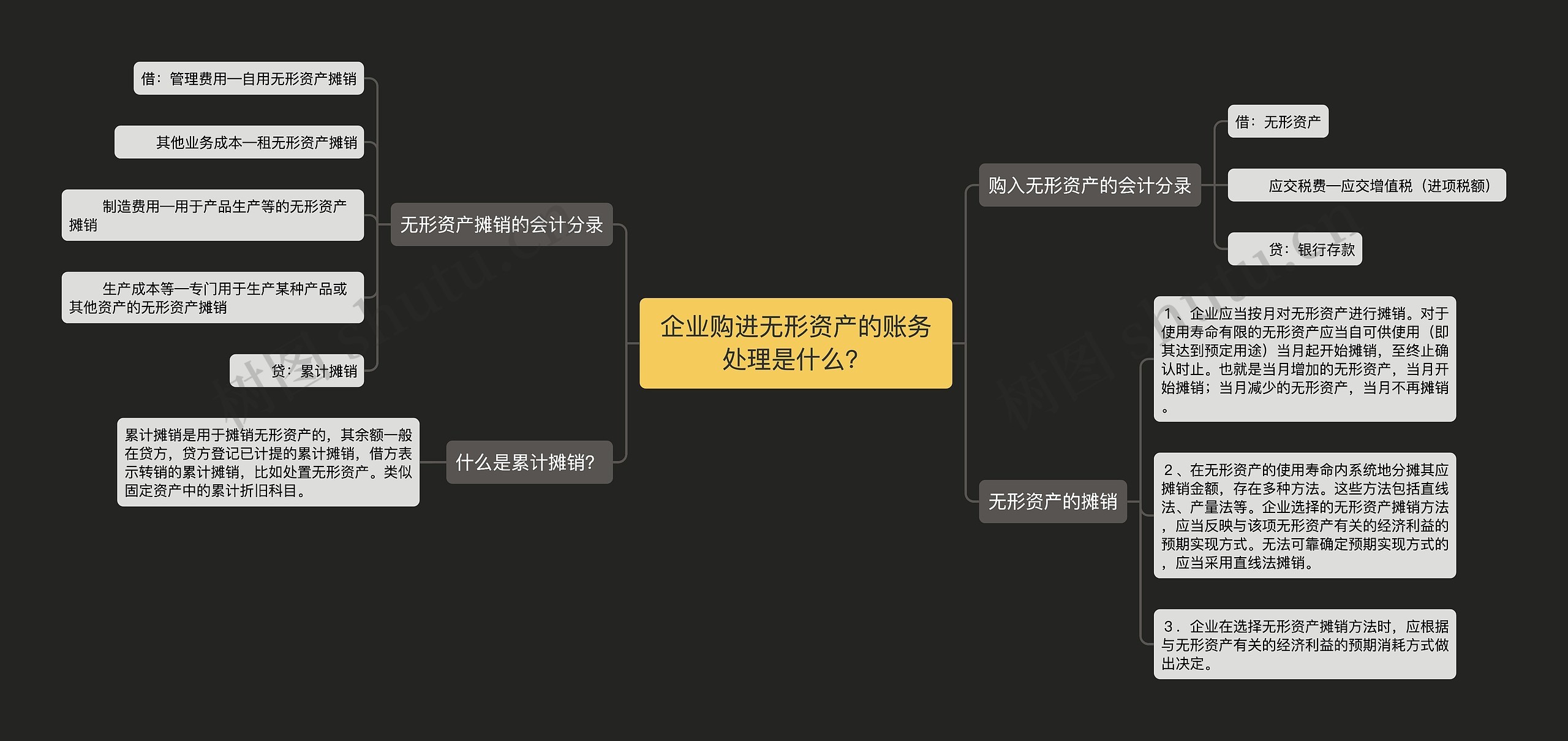 企业购进无形资产的账务处理是什么？