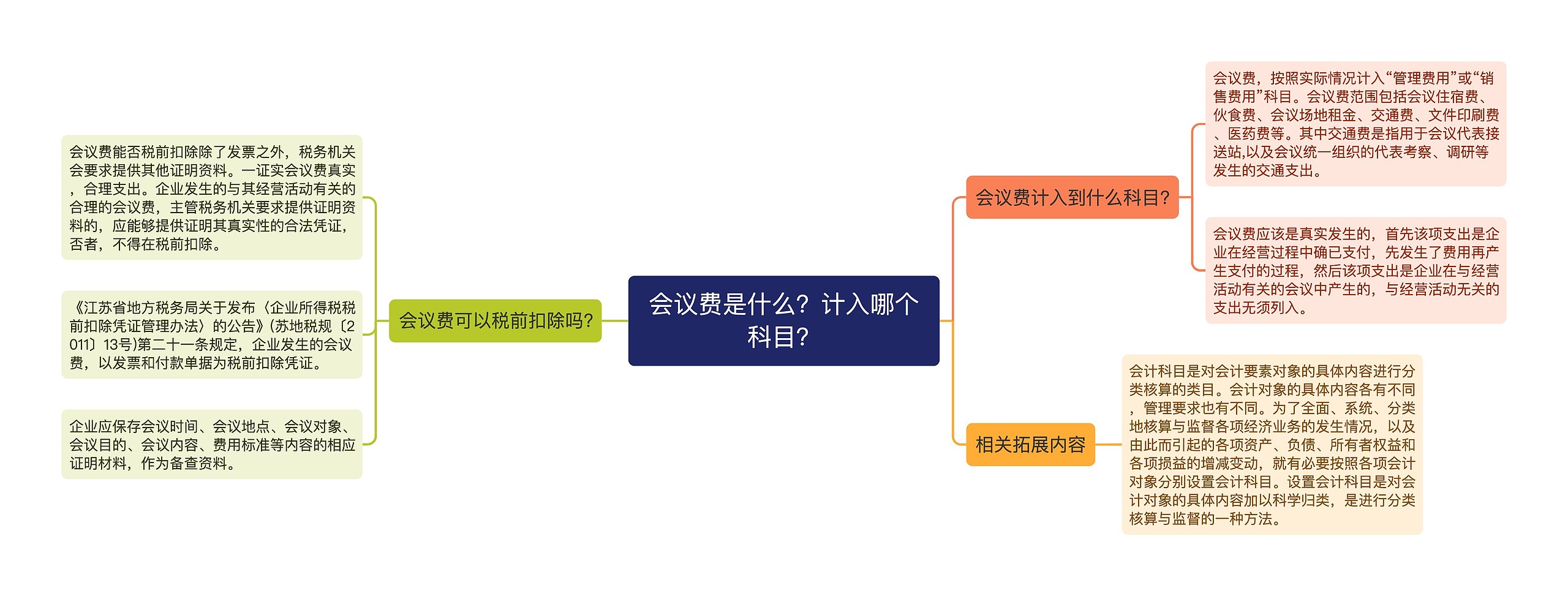 会议费是什么？计入哪个科目？思维导图