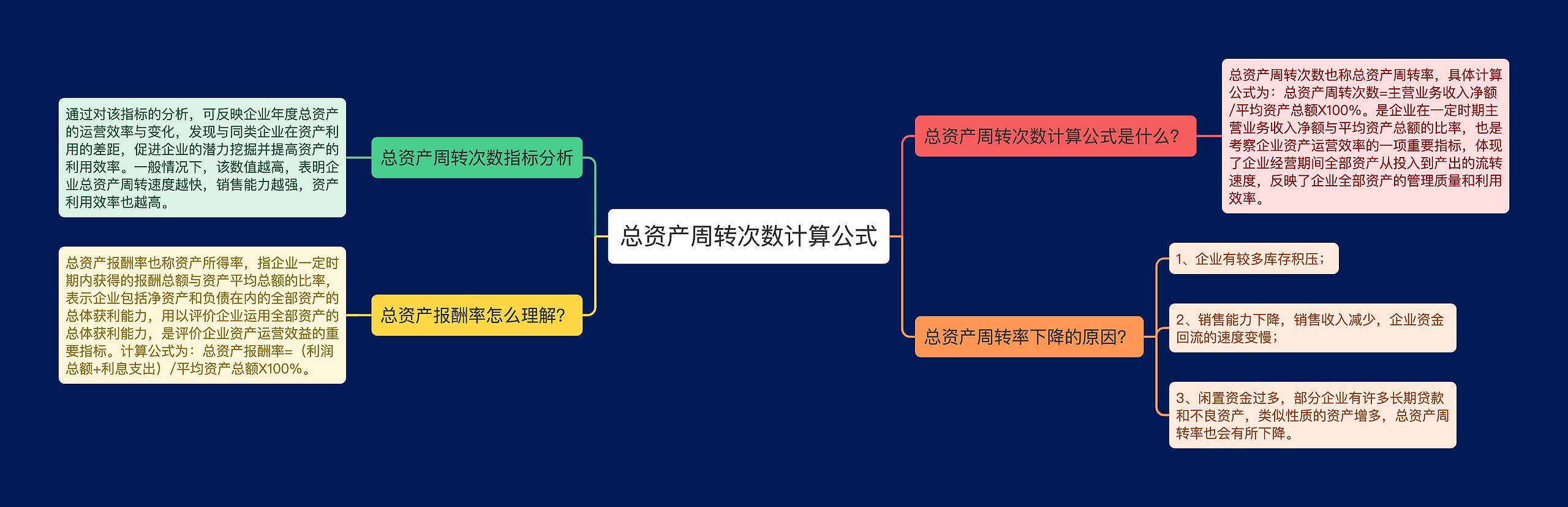 总资产周转次数计算公式思维导图