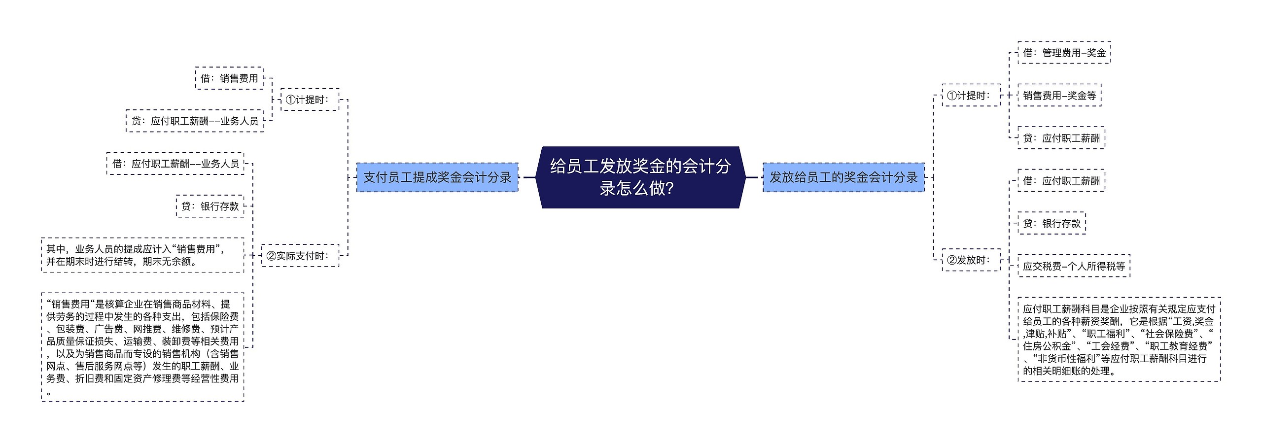 给员工发放奖金的会计分录怎么做？