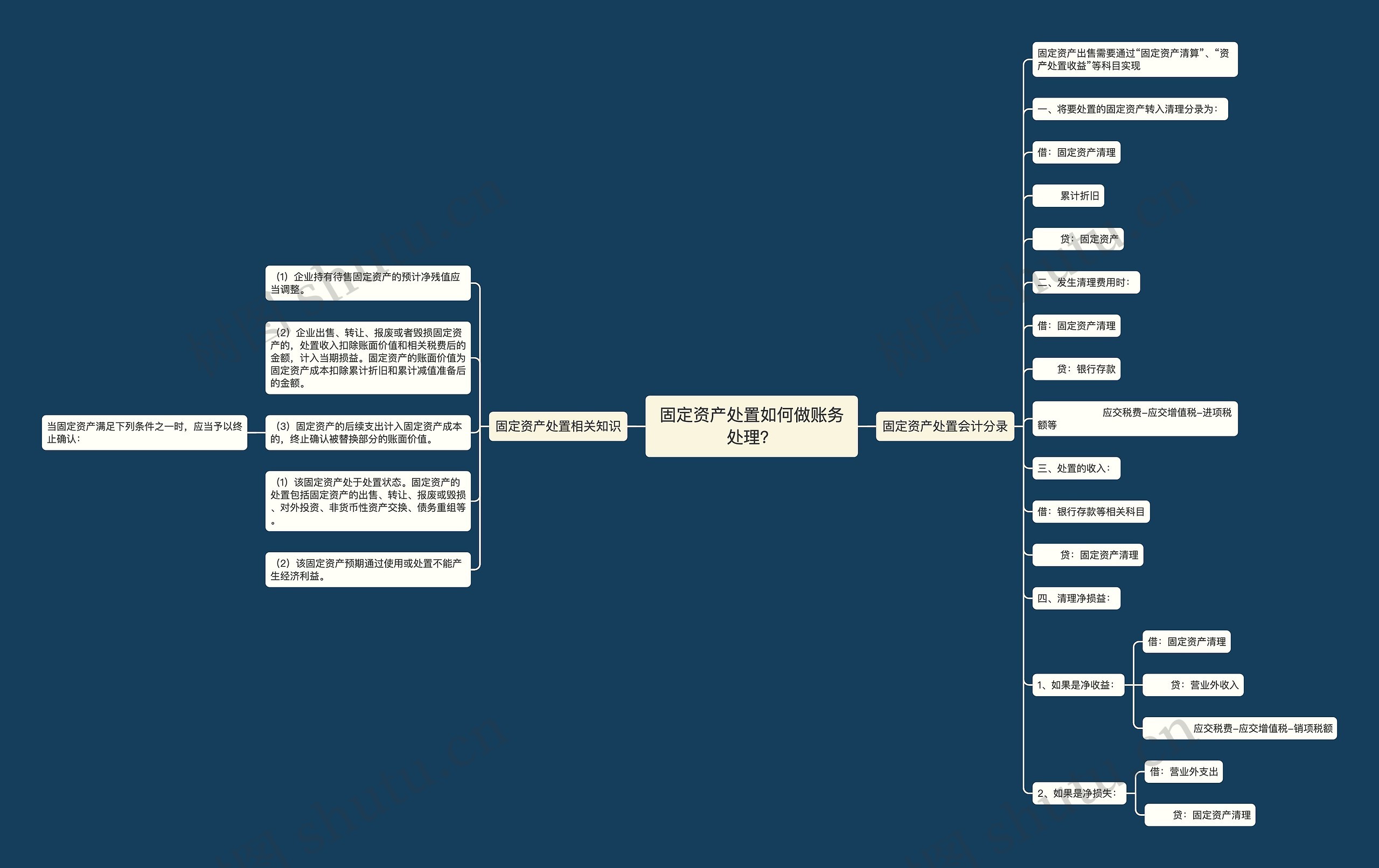 固定资产处置如何做账务处理？思维导图