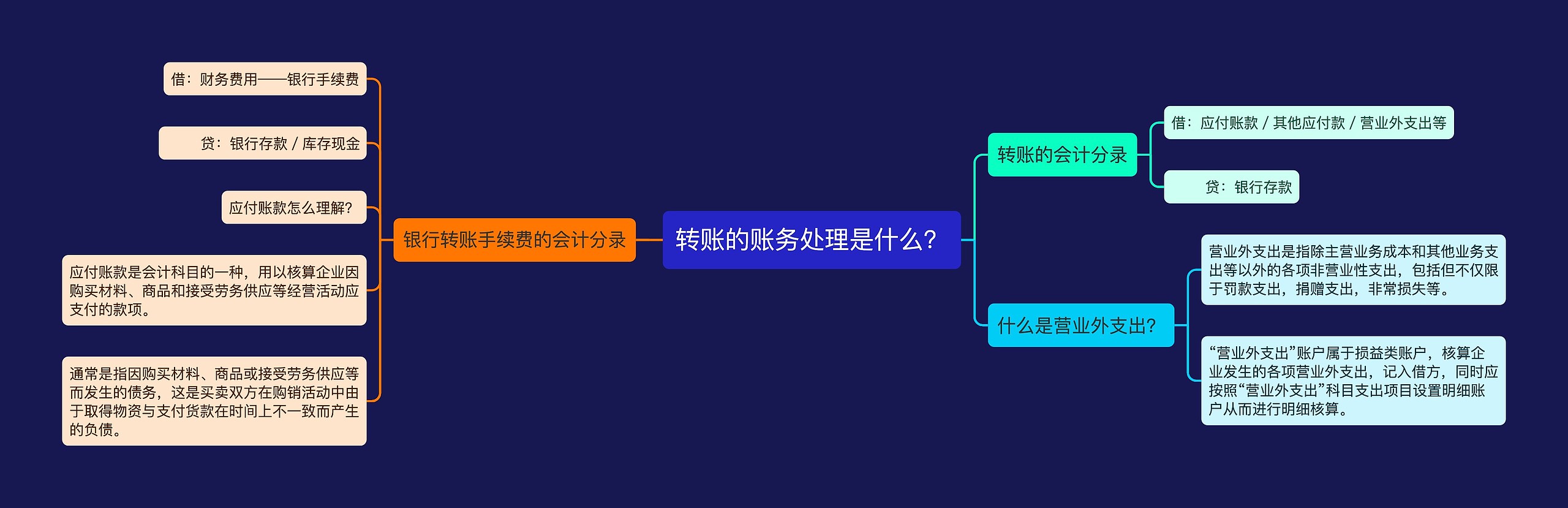 转账的账务处理是什么？思维导图