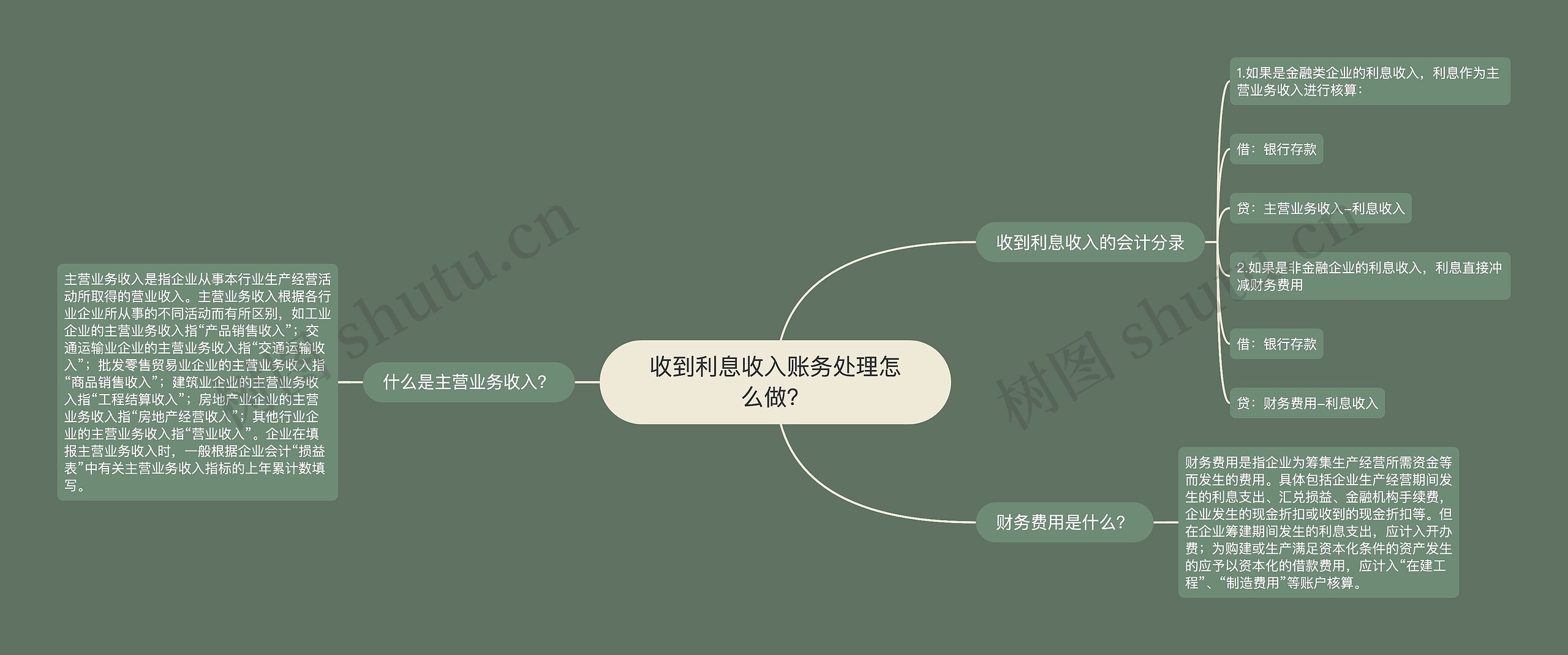 收到利息收入账务处理怎么做？思维导图