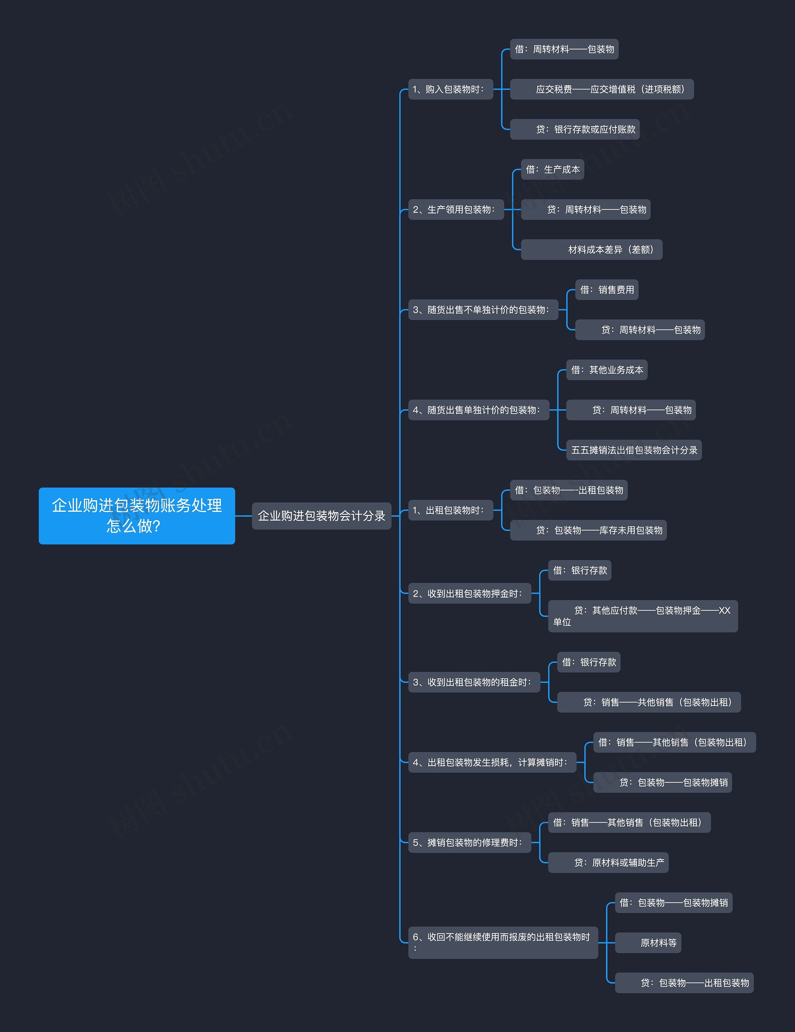 企业购进包装物账务处理怎么做？思维导图