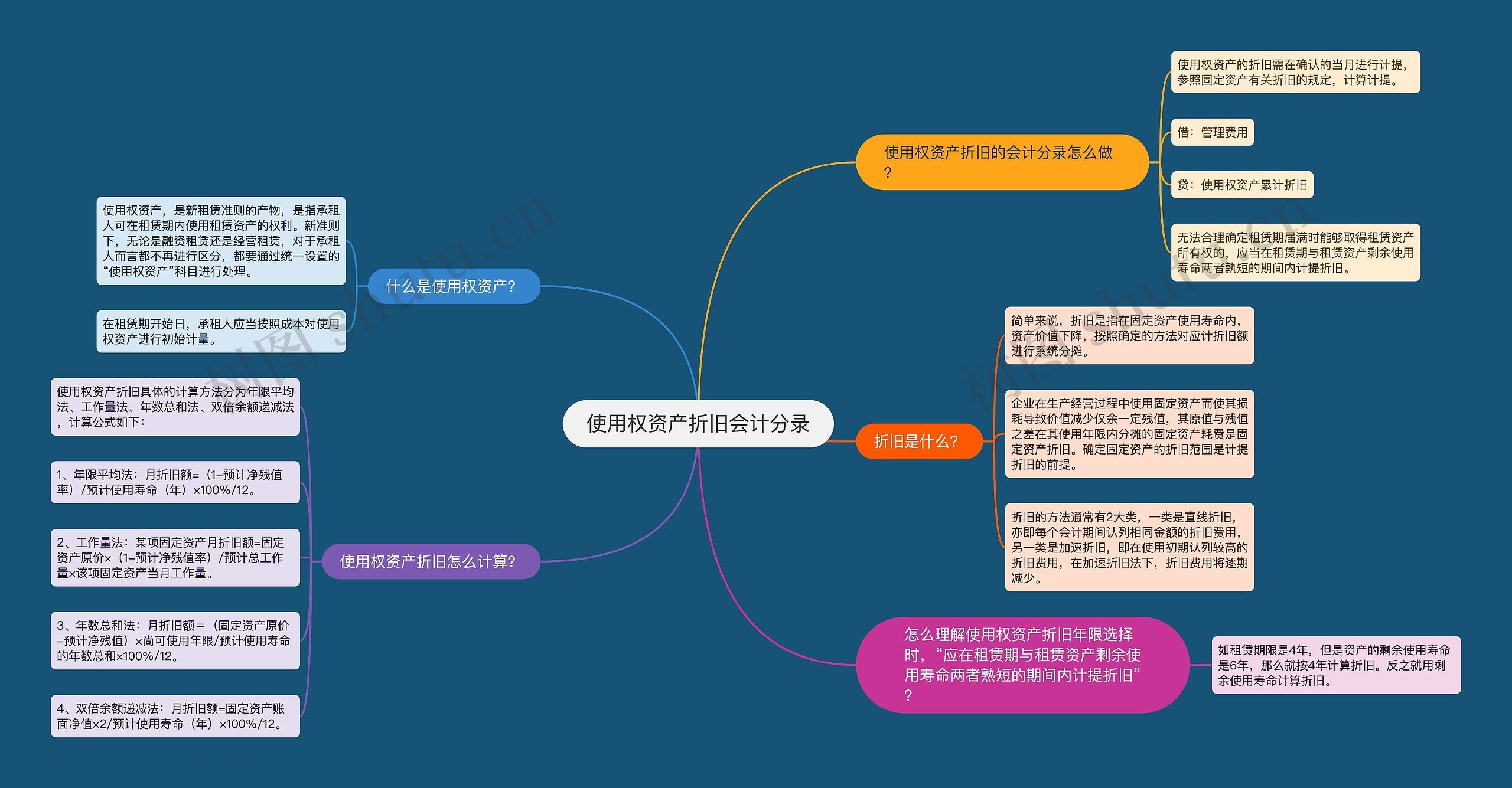 使用权资产折旧会计分录思维导图