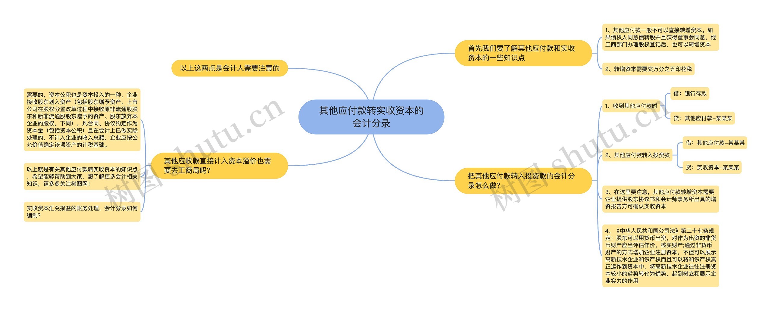 其他应付款转实收资本的会计分录思维导图