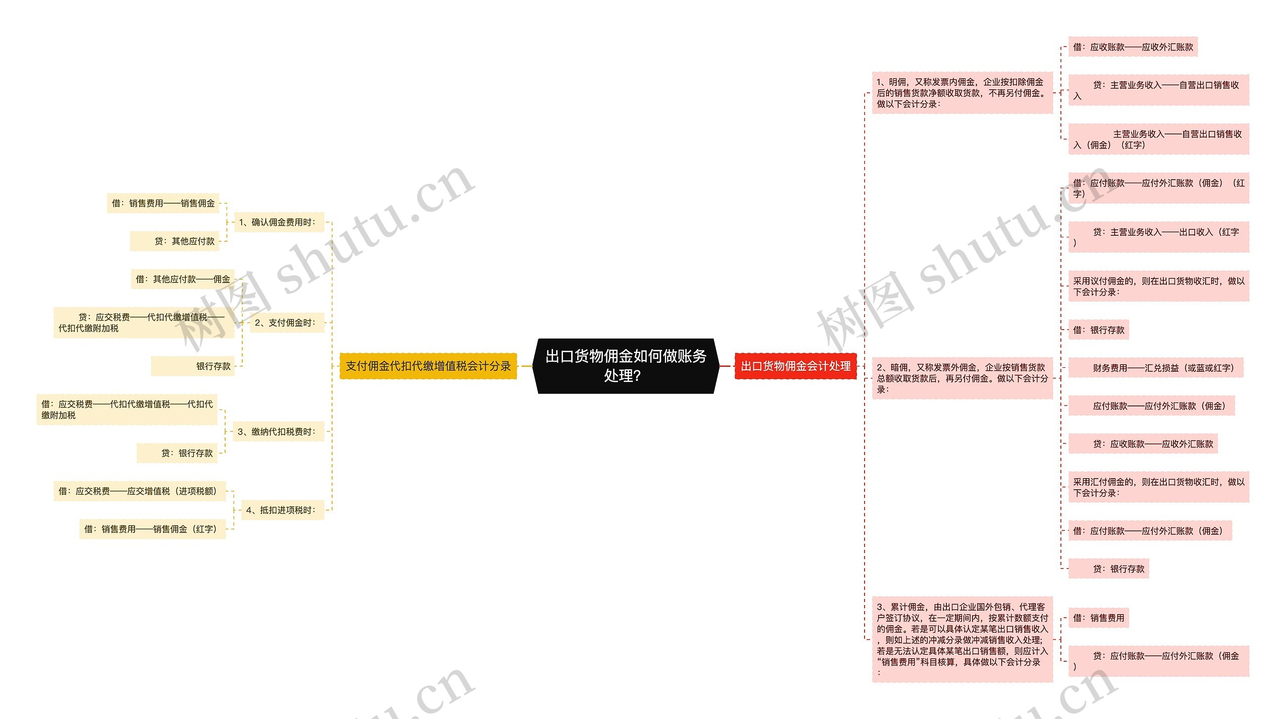 出口货物佣金如何做账务处理？