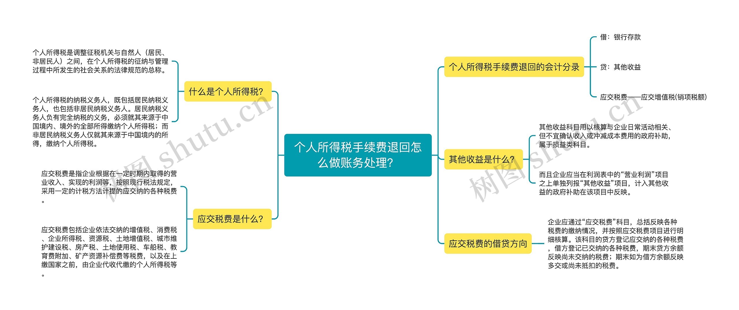 个人所得税手续费退回怎么做账务处理？思维导图