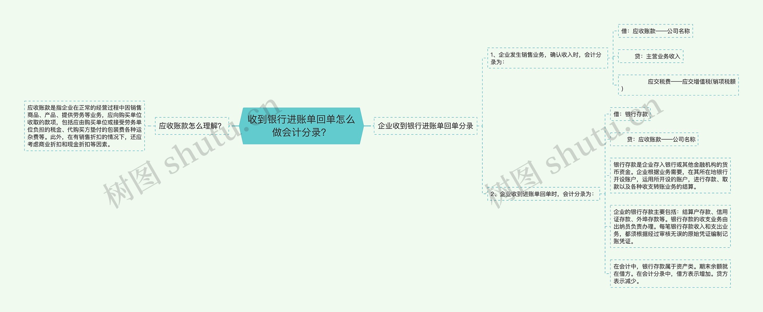 收到银行进账单回单怎么做会计分录？思维导图