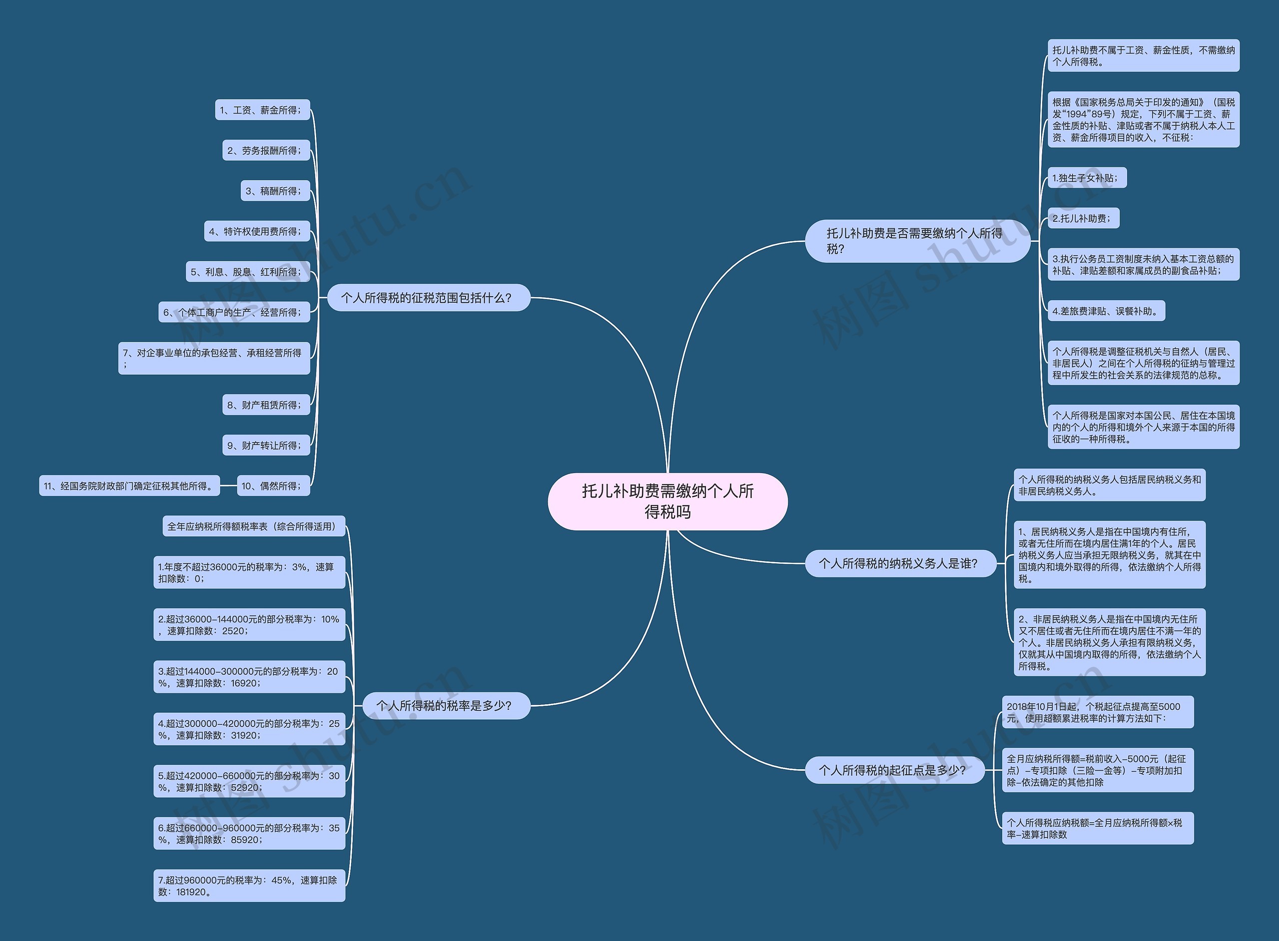 托儿补助费需缴纳个人所得税吗思维导图