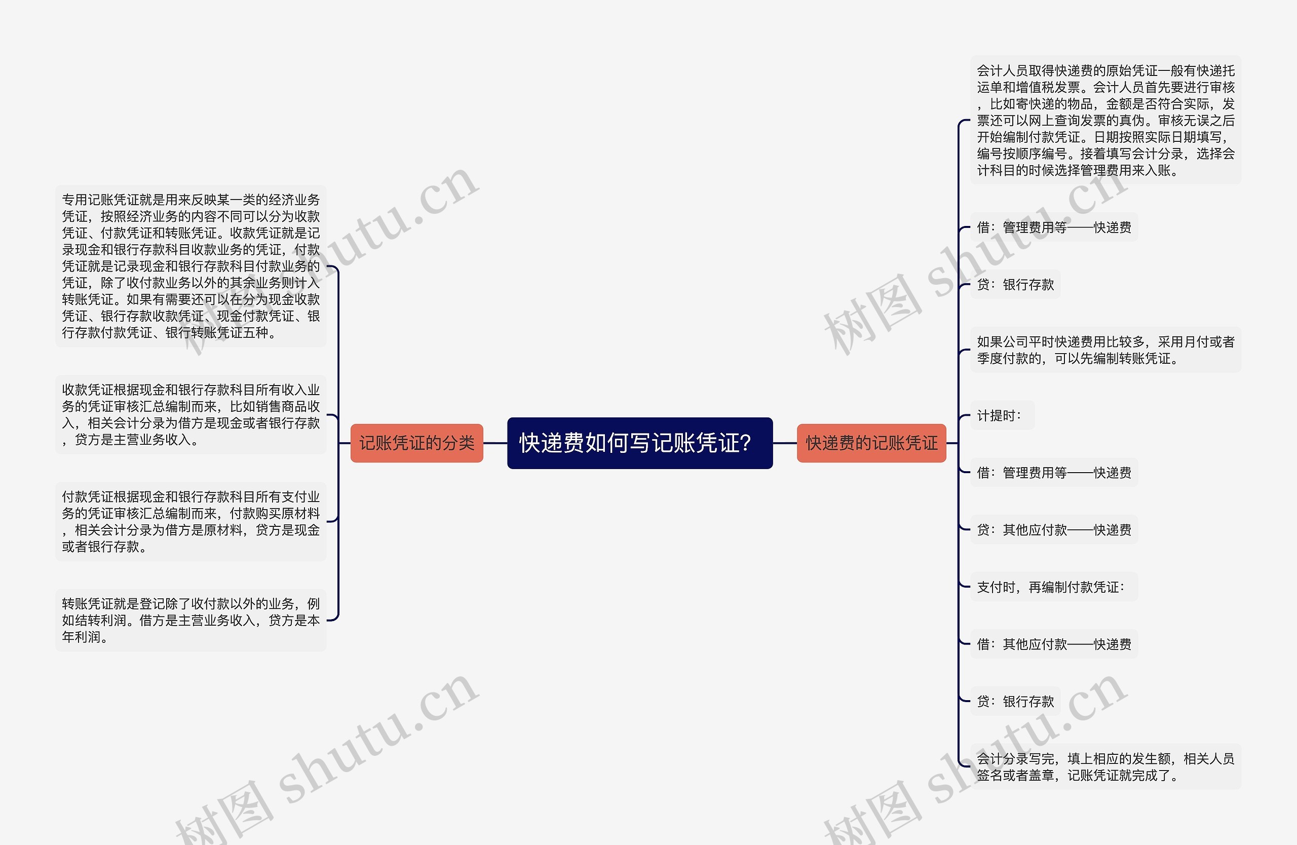 快递费如何写记账凭证？思维导图