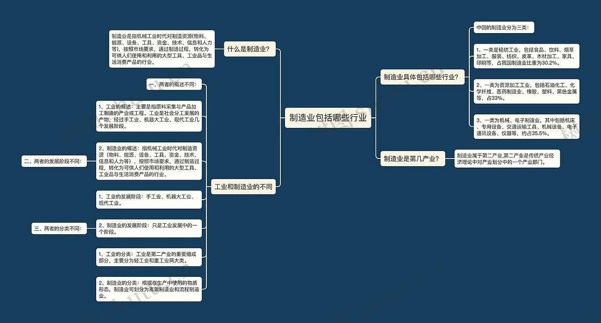 制造业包括哪些行业思维导图_编号p2337498-TreeMind树图