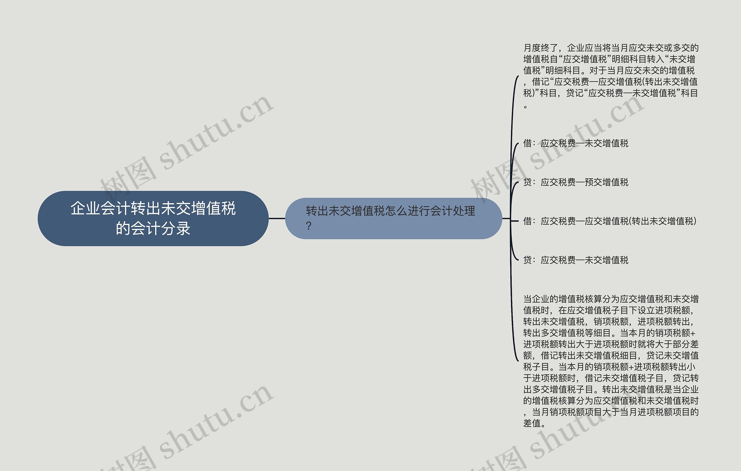 企业会计转出未交增值税的会计分录思维导图