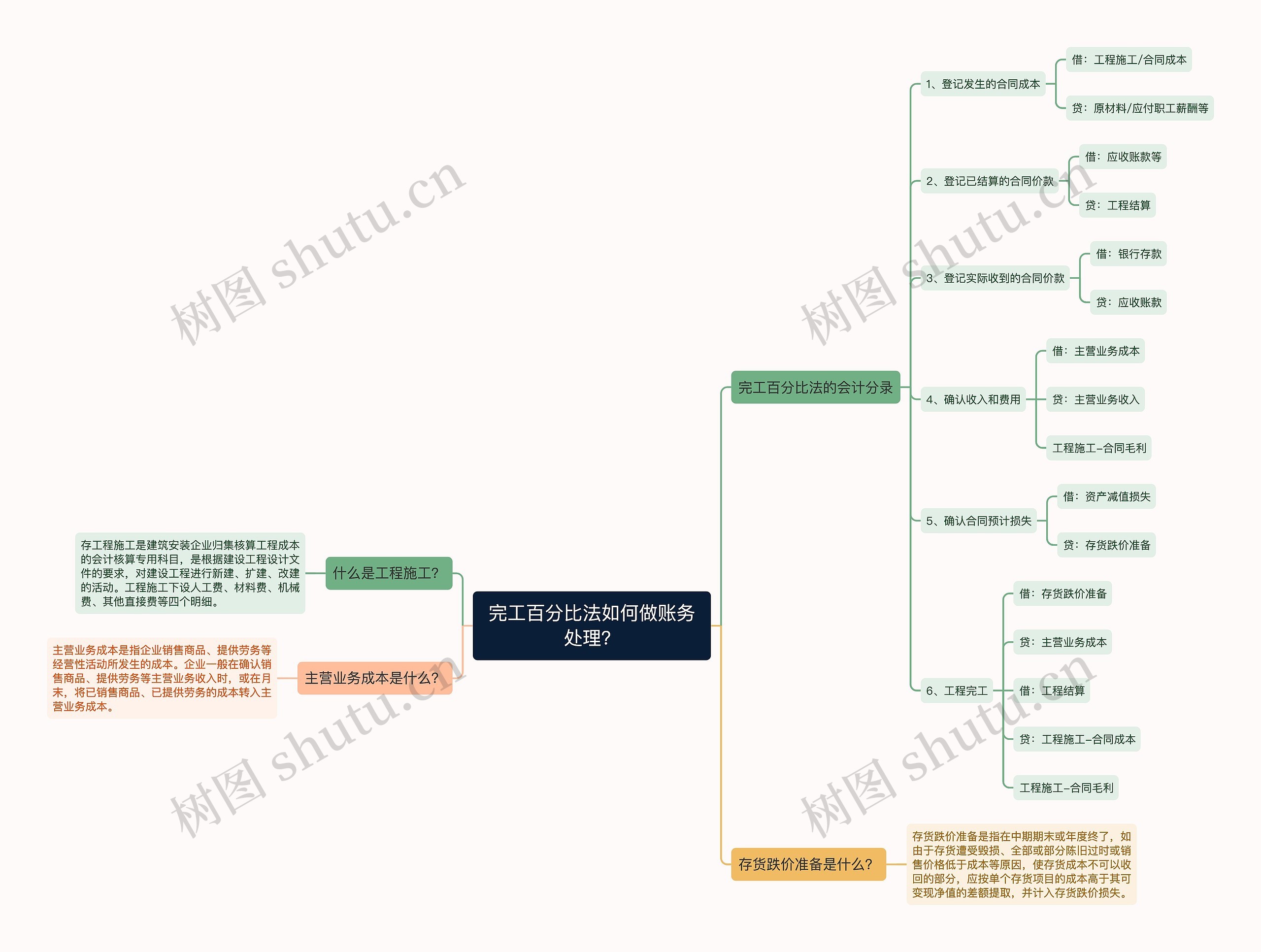 完工百分比法如何做账务处理？思维导图