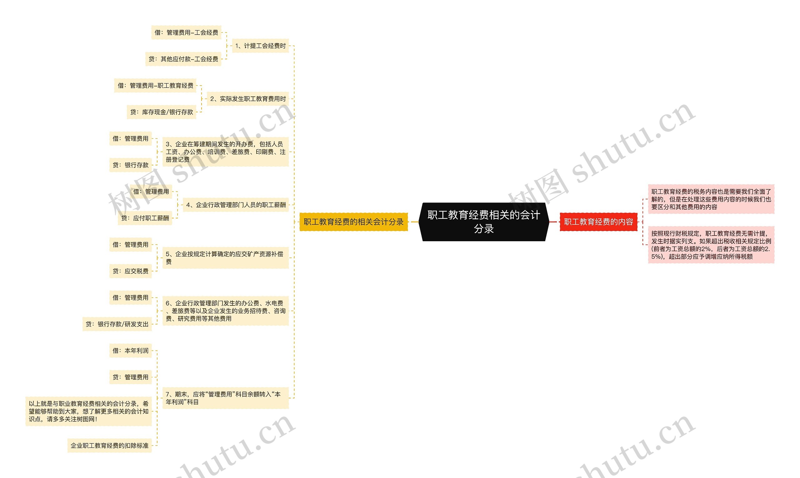 职工教育经费相关的会计分录思维导图