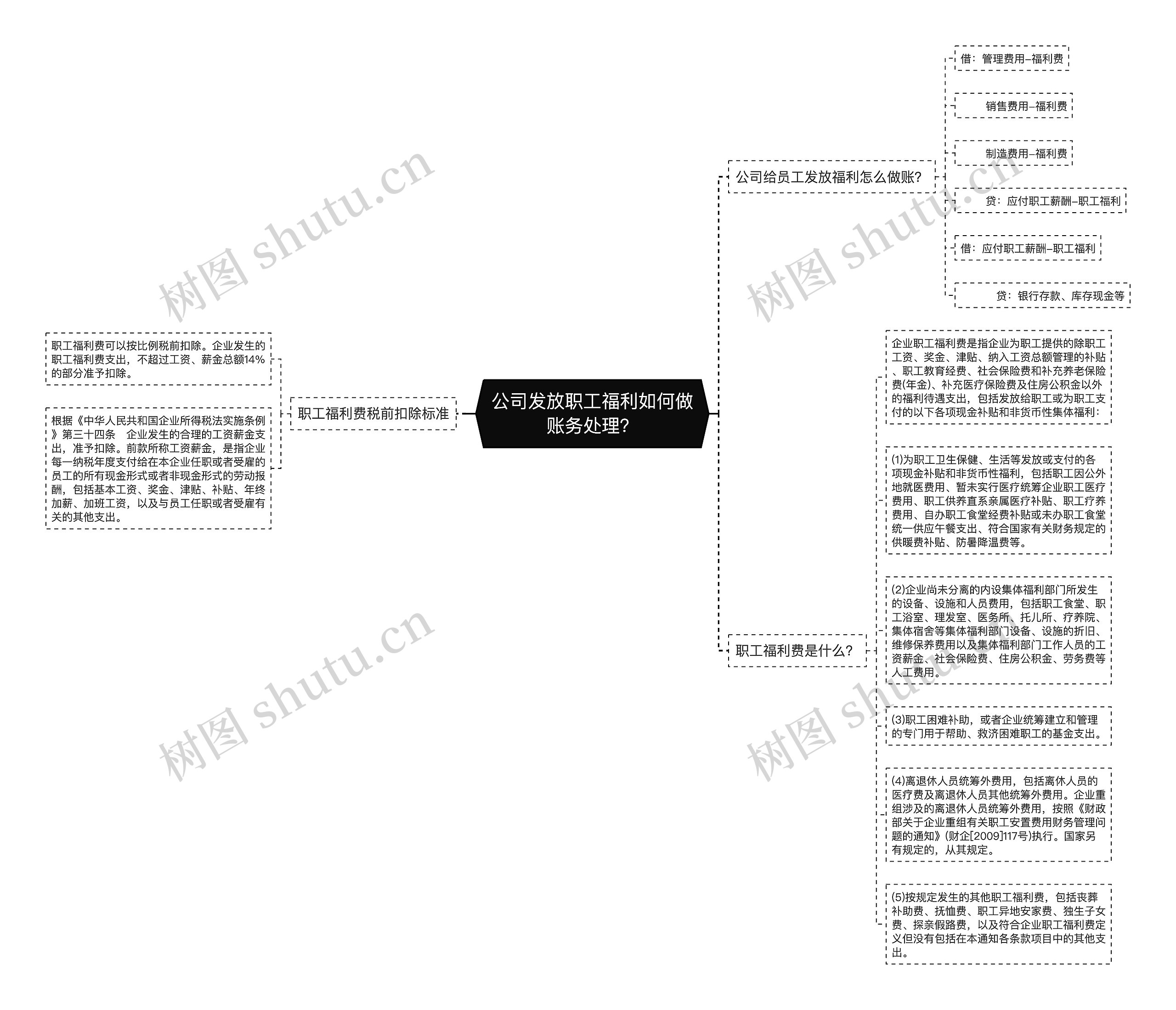 公司发放职工福利如何做账务处理？思维导图