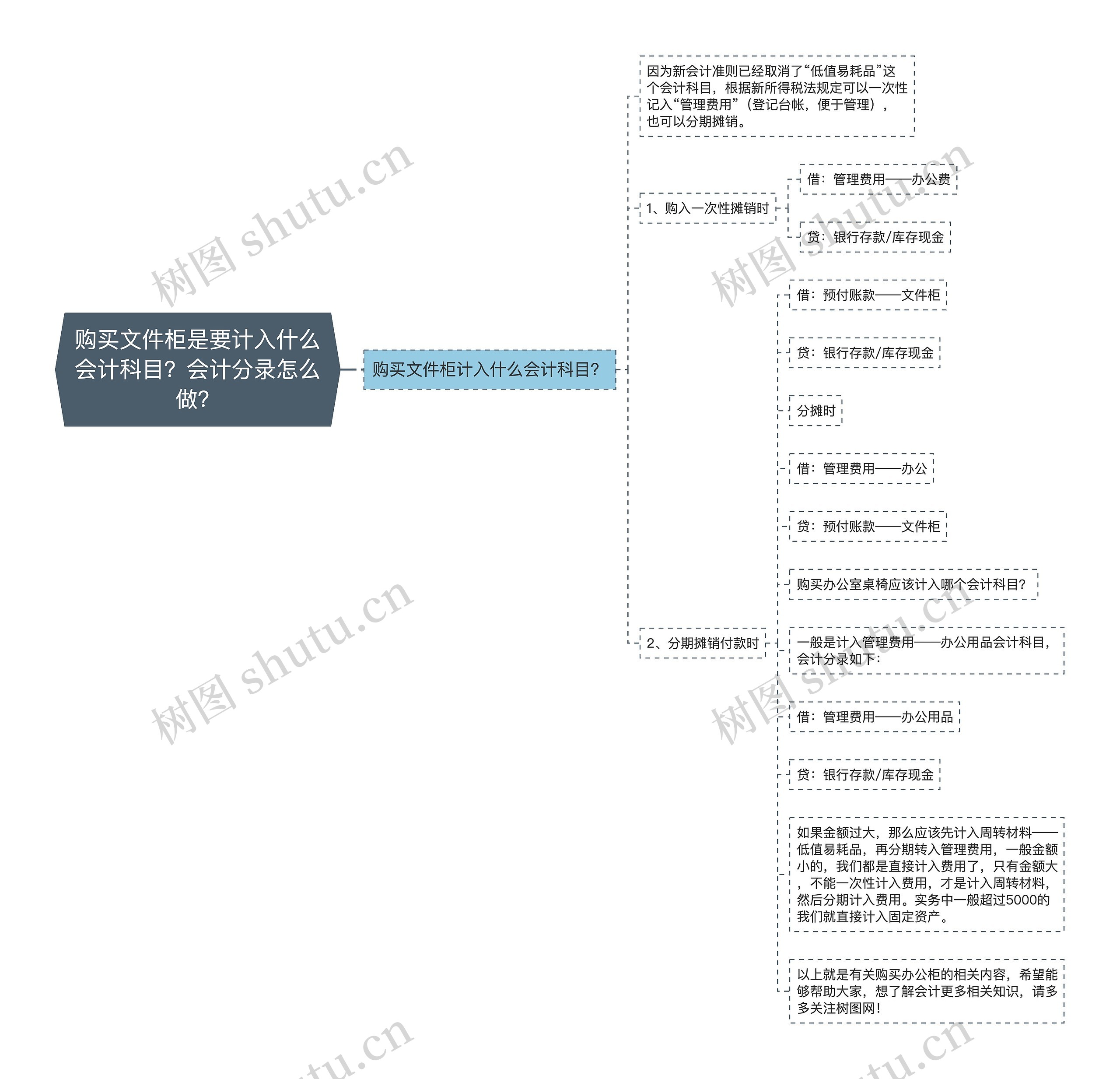 购买文件柜是要计入什么会计科目？会计分录怎么做？思维导图