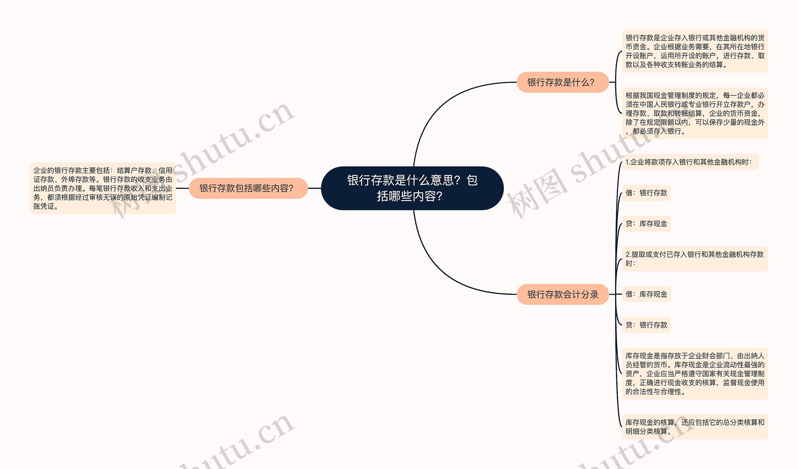 银行存款是什么意思？包括哪些内容？思维导图