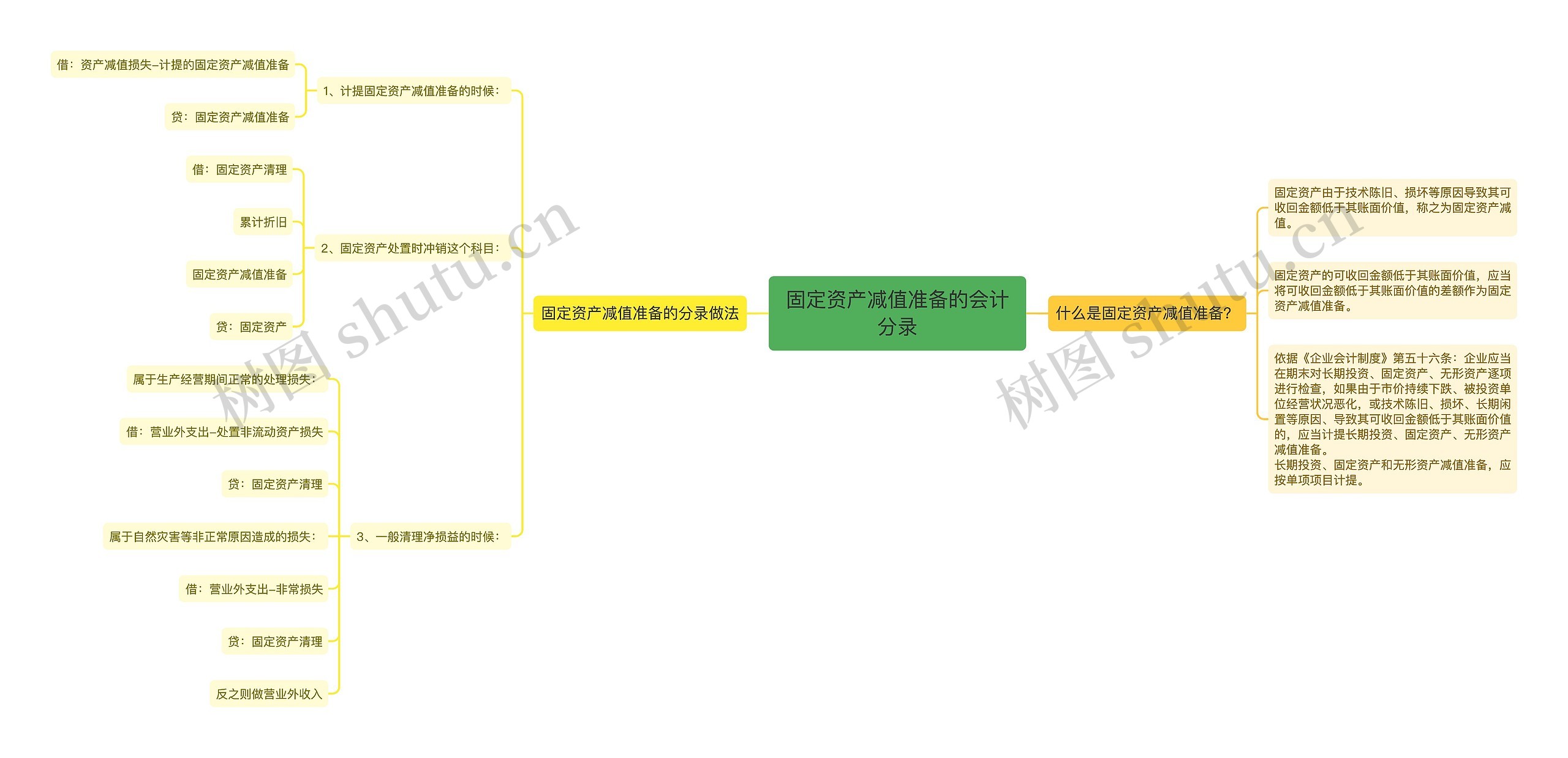 固定资产减值准备的会计分录思维导图