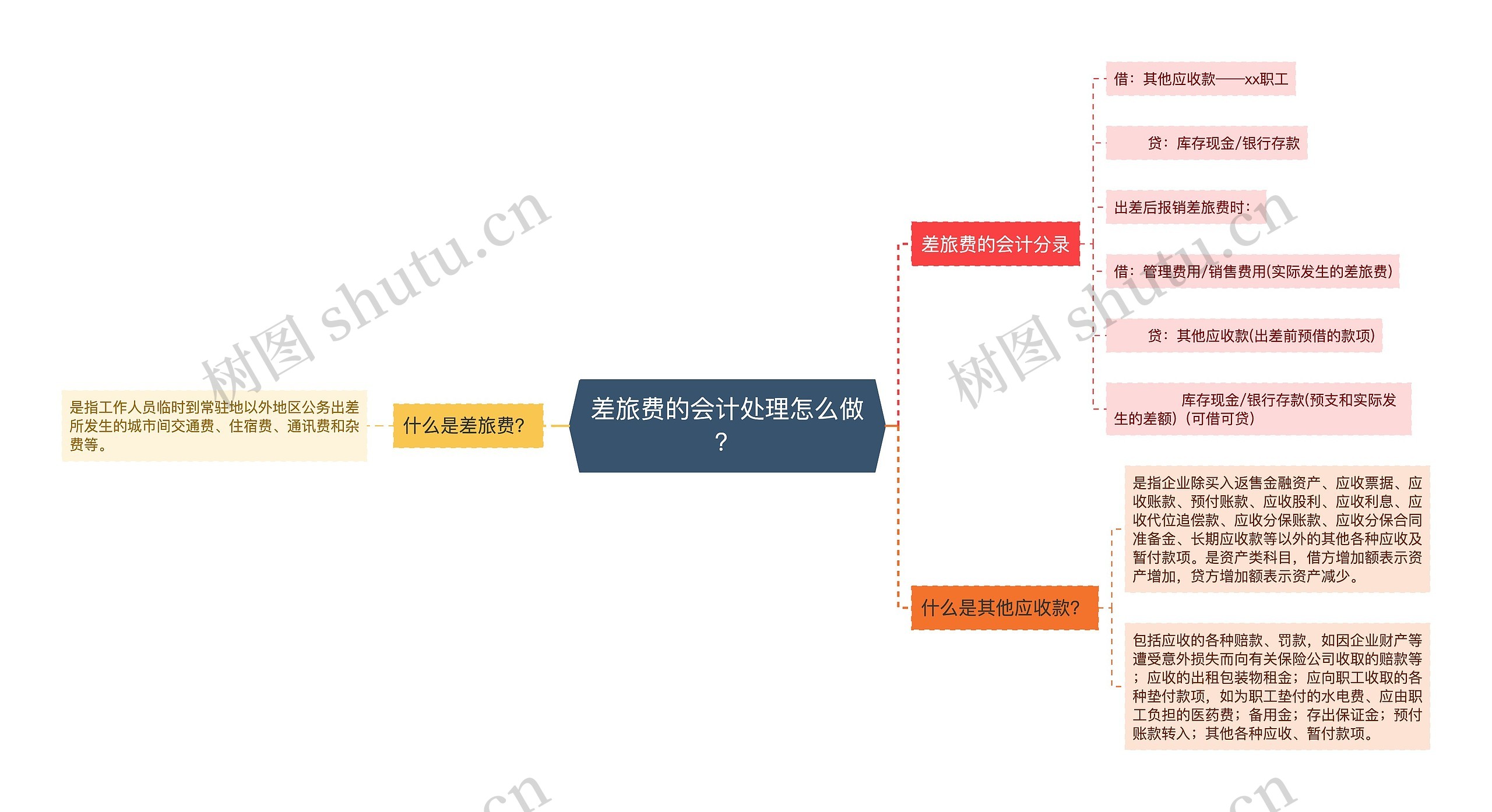 差旅费的会计处理怎么做？