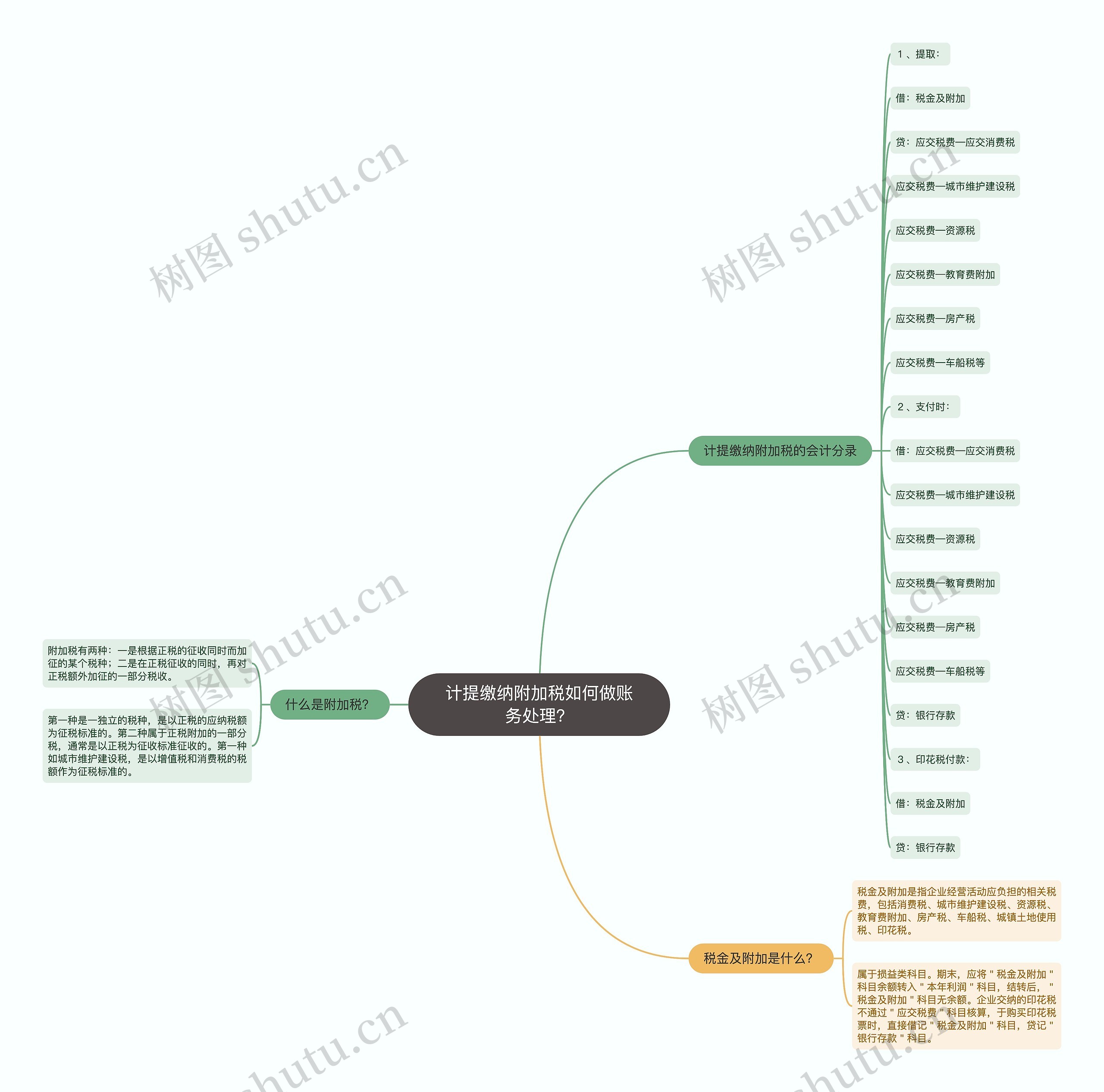 计提缴纳附加税如何做账务处理？思维导图