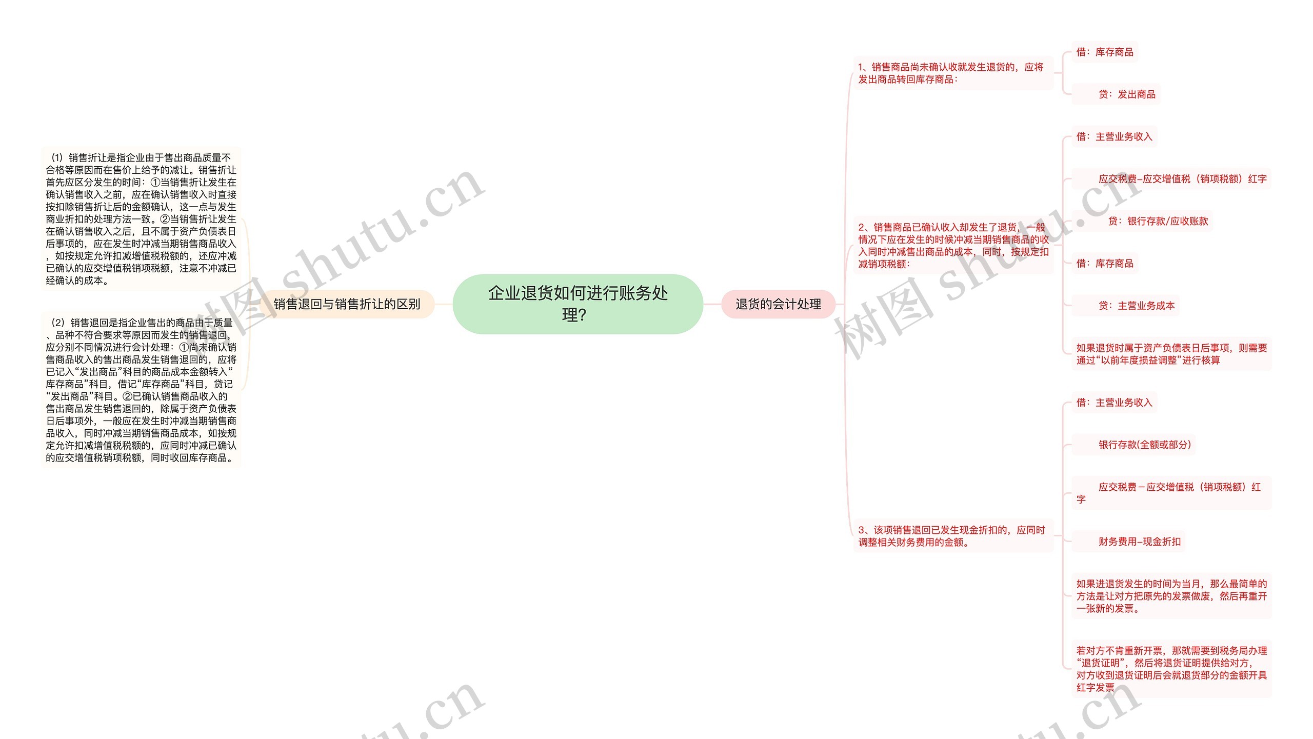 企业退货如何进行账务处理？