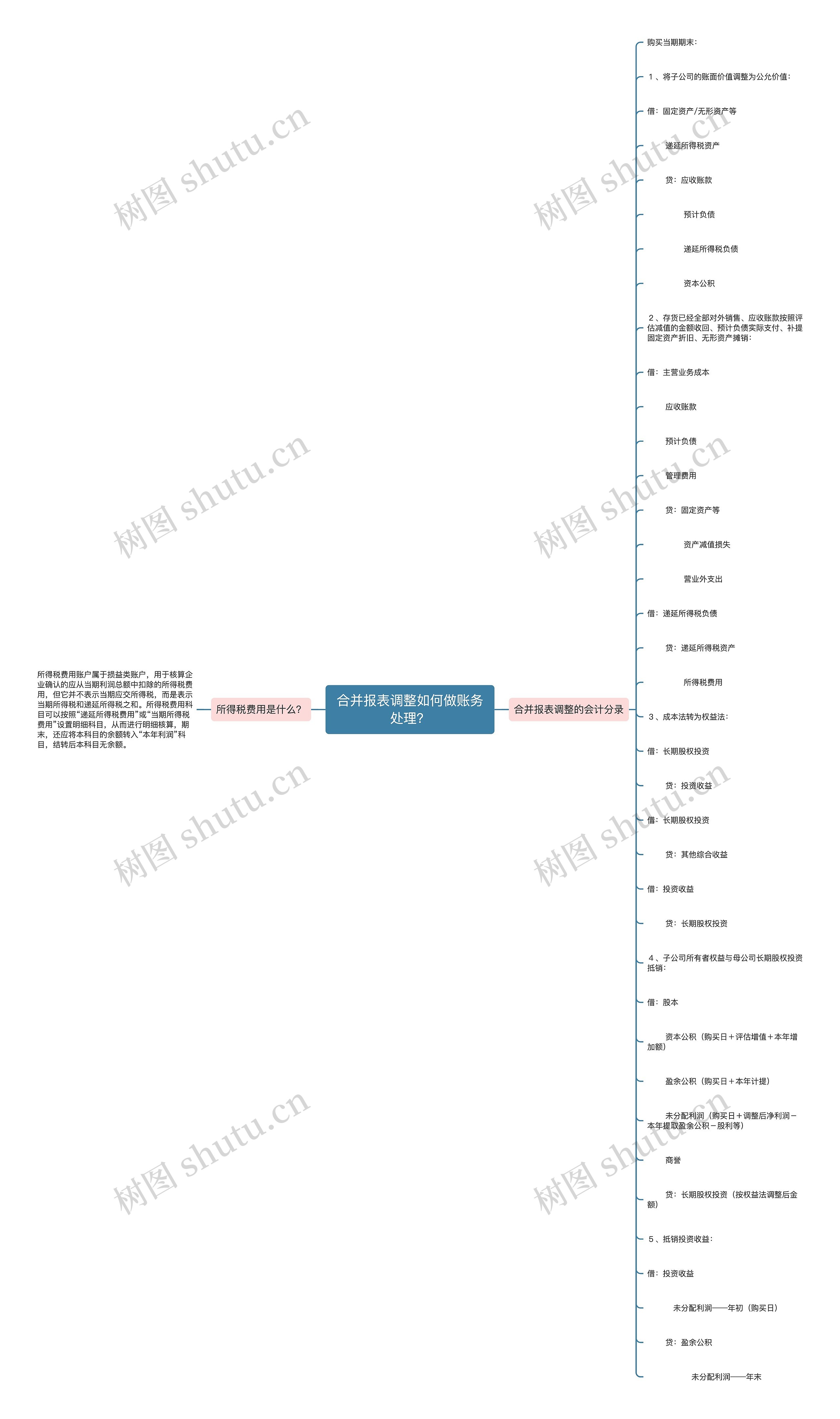 合并报表调整如何做账务处理？思维导图