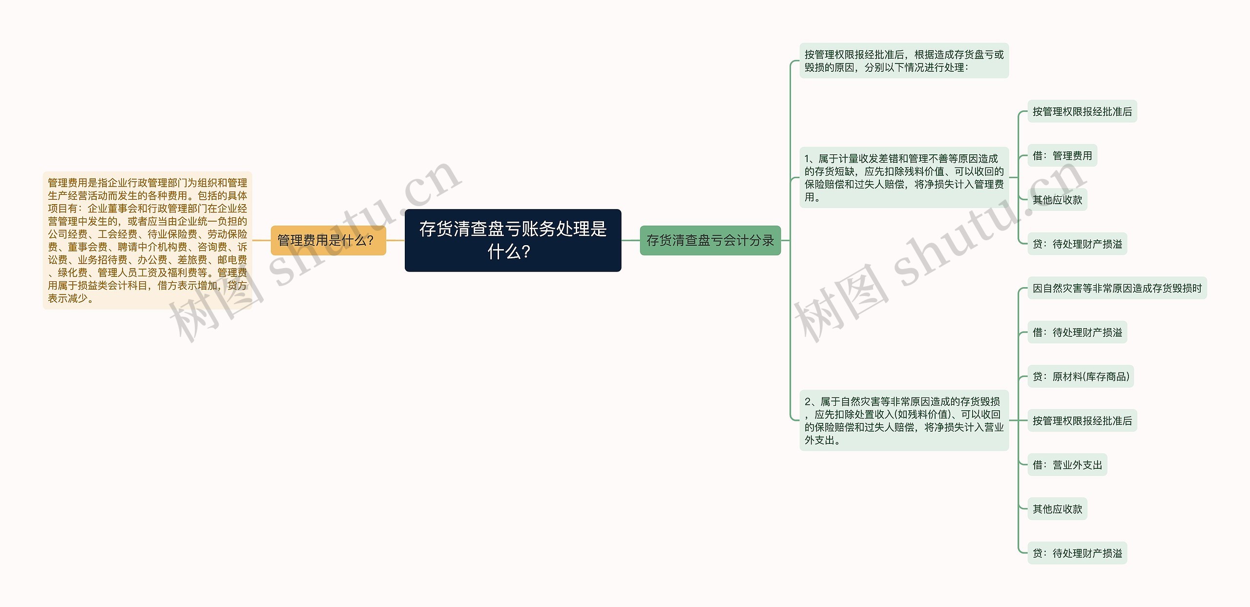 存货清查盘亏账务处理是什么？