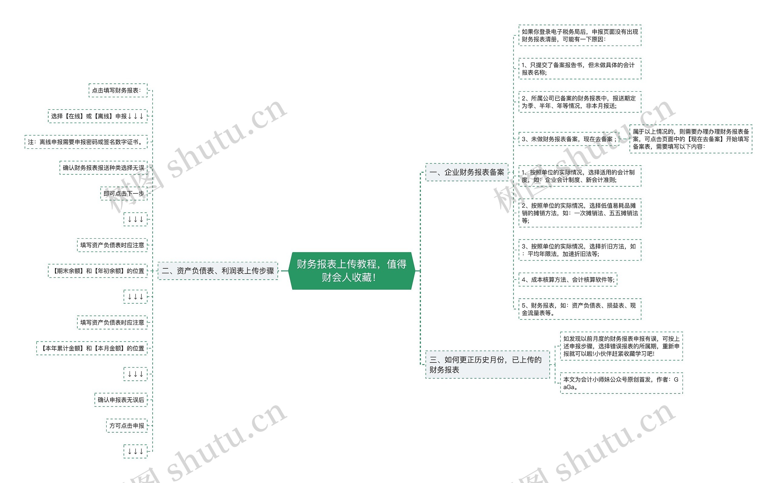 财务报表上传教程，值得财会人收藏！思维导图