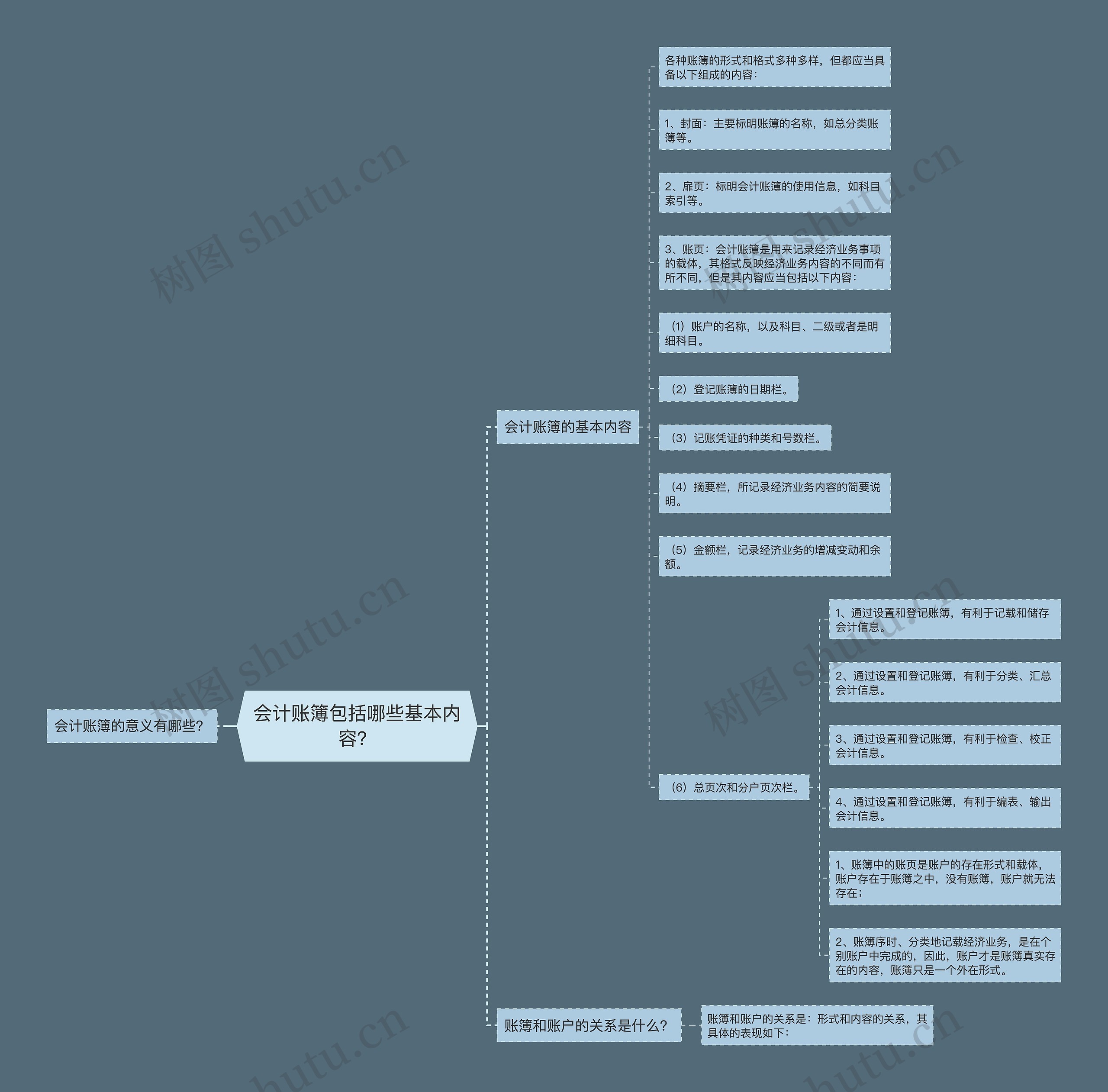 会计账簿包括哪些基本内容？思维导图
