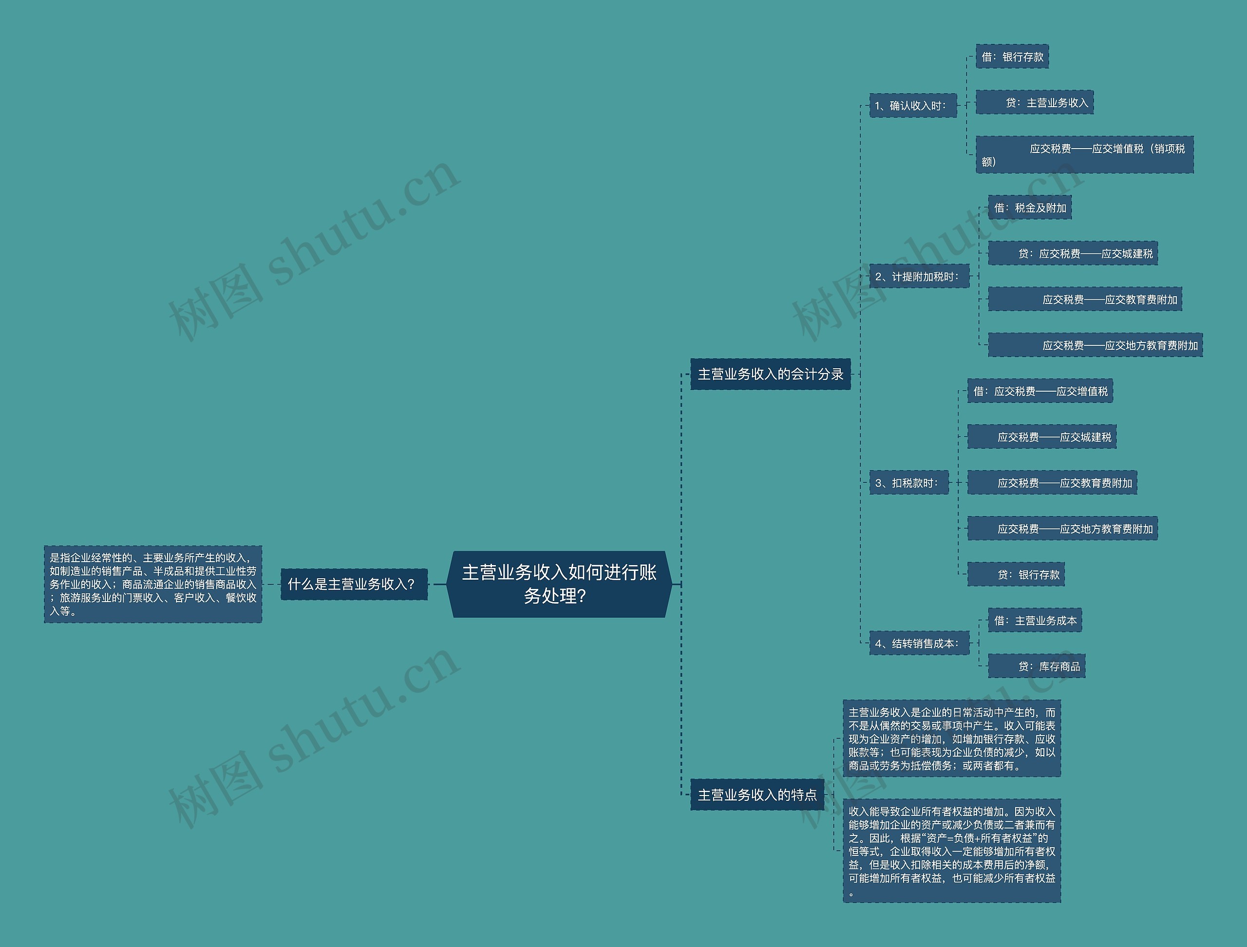 主营业务收入如何进行账务处理？思维导图