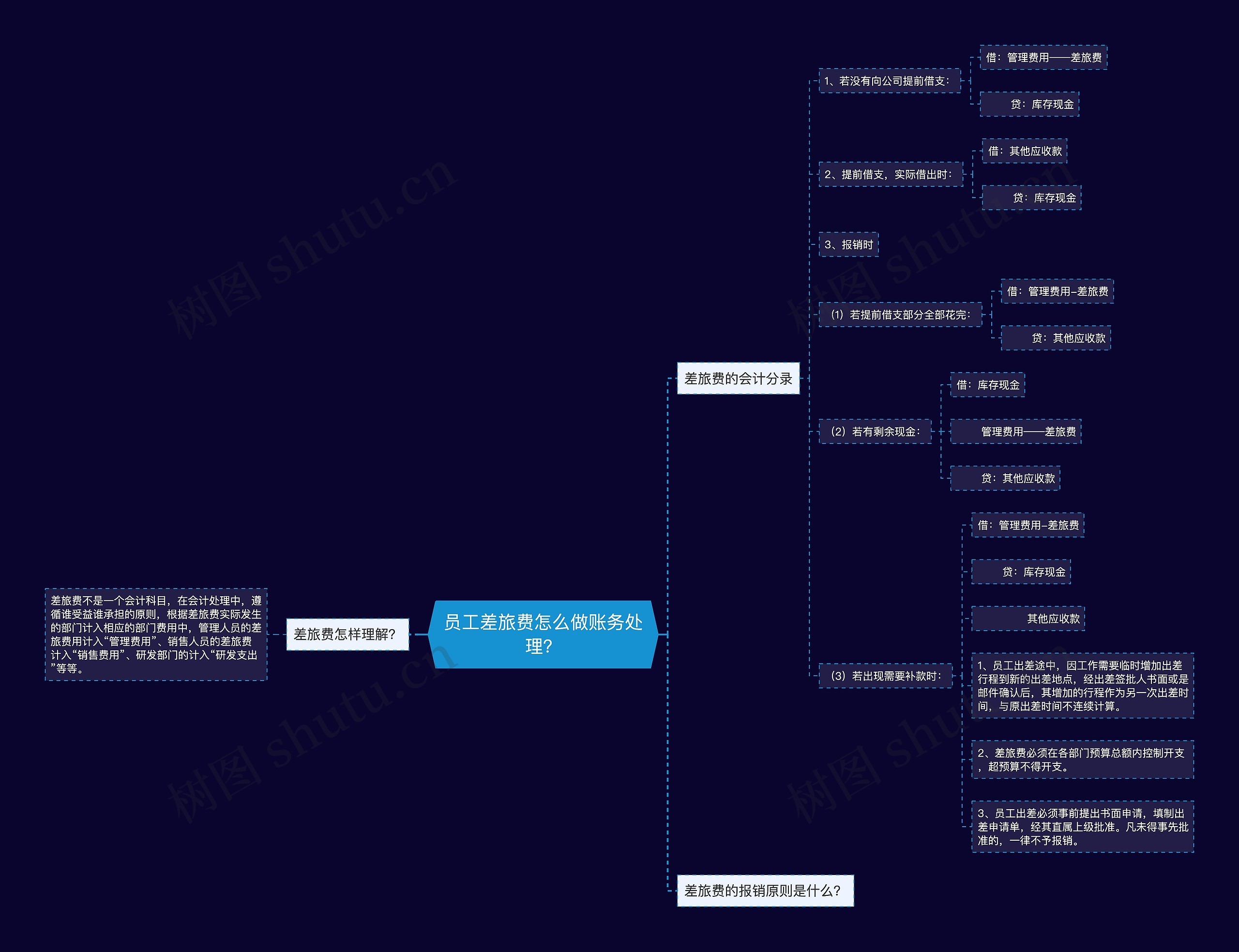 员工差旅费怎么做账务处理？思维导图