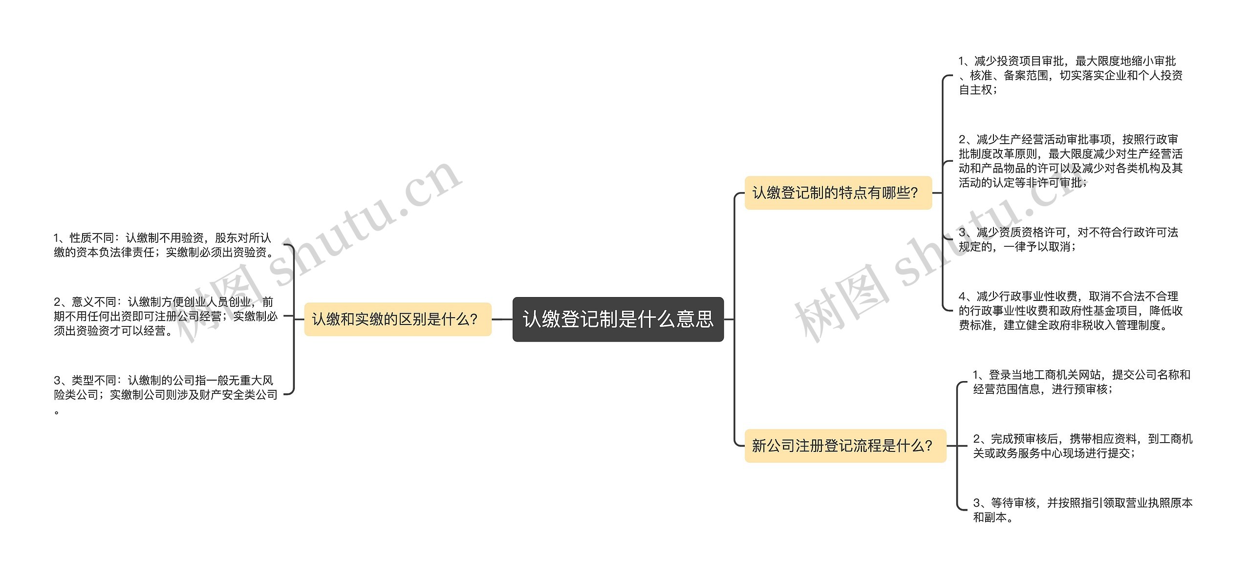 认缴登记制是什么意思