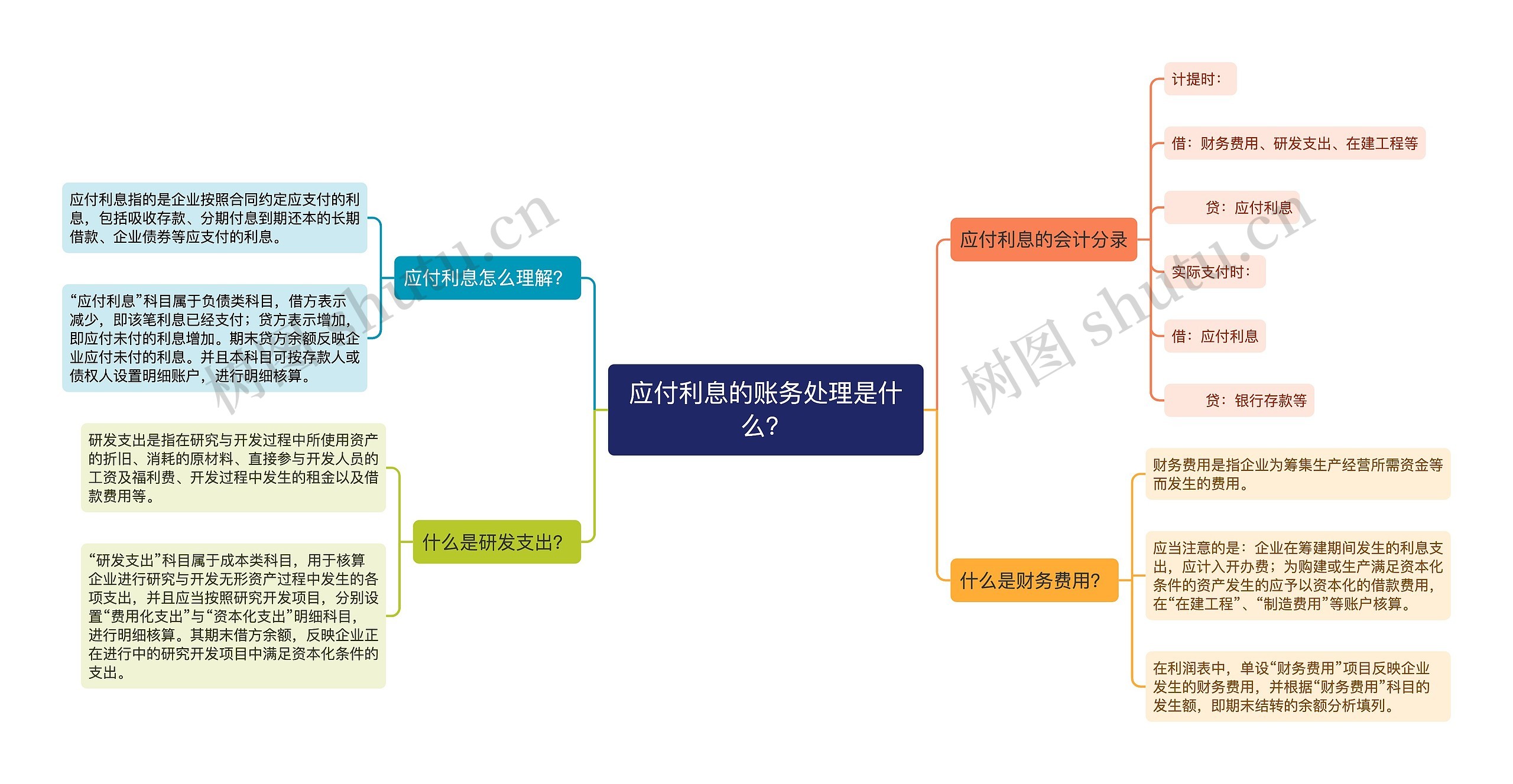 应付利息的账务处理是什么？思维导图