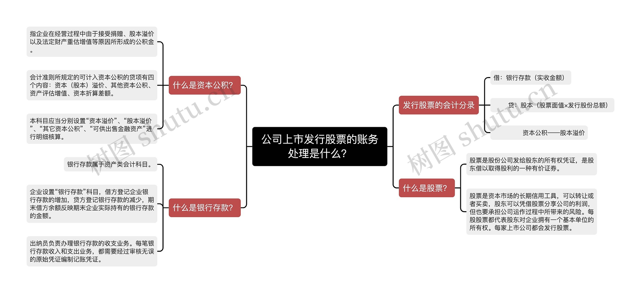 公司上市发行股票的账务处理是什么？思维导图