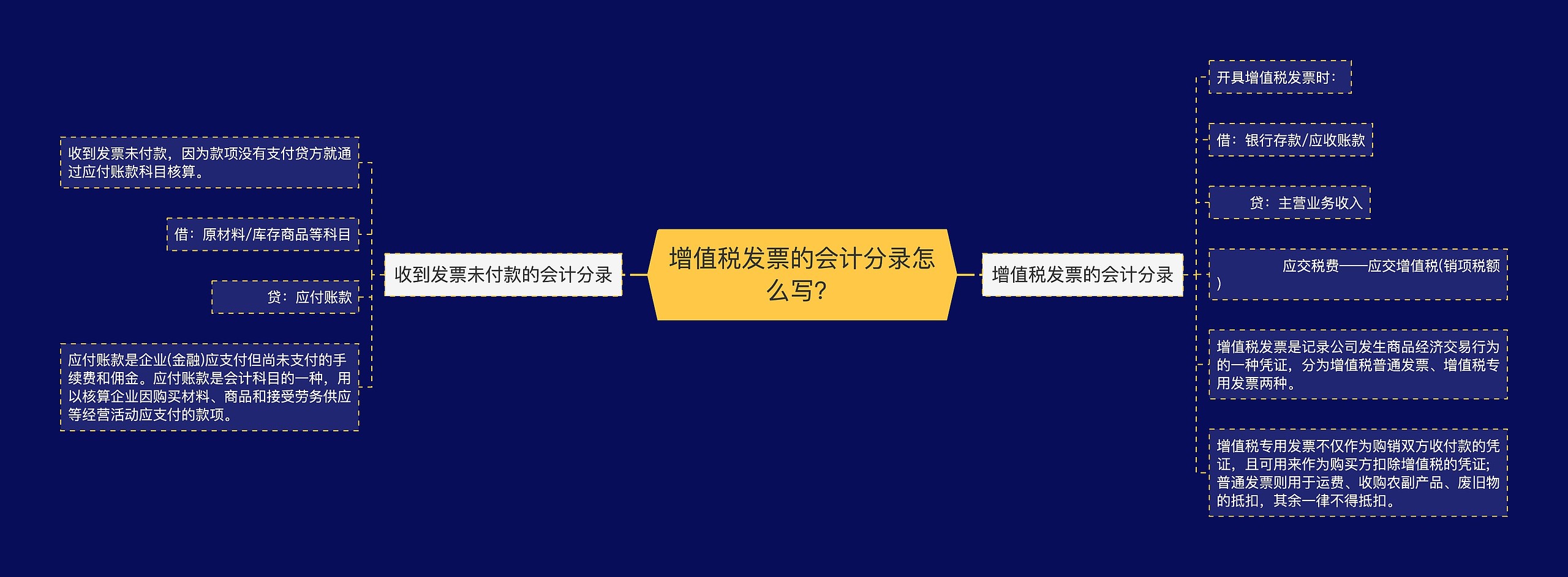 增值税发票的会计分录怎么写？