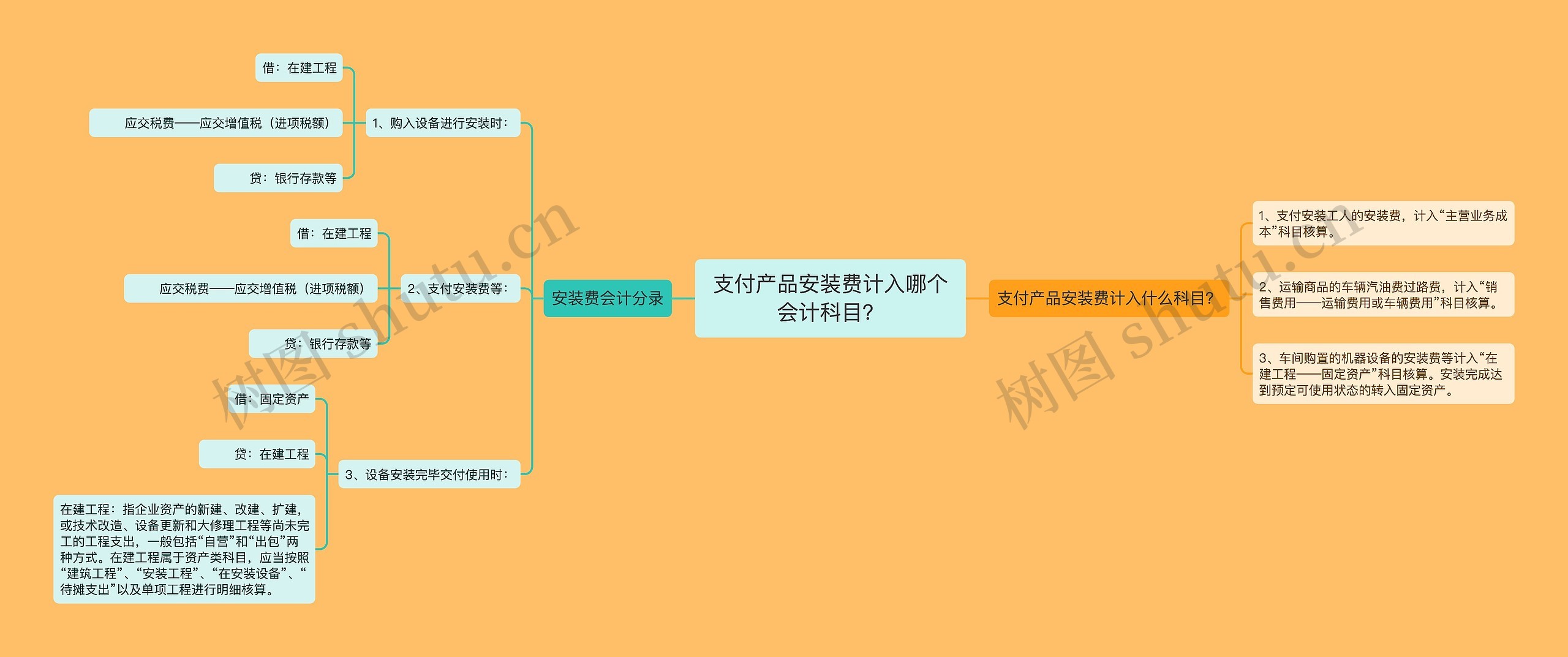 支付产品安装费计入哪个会计科目？思维导图