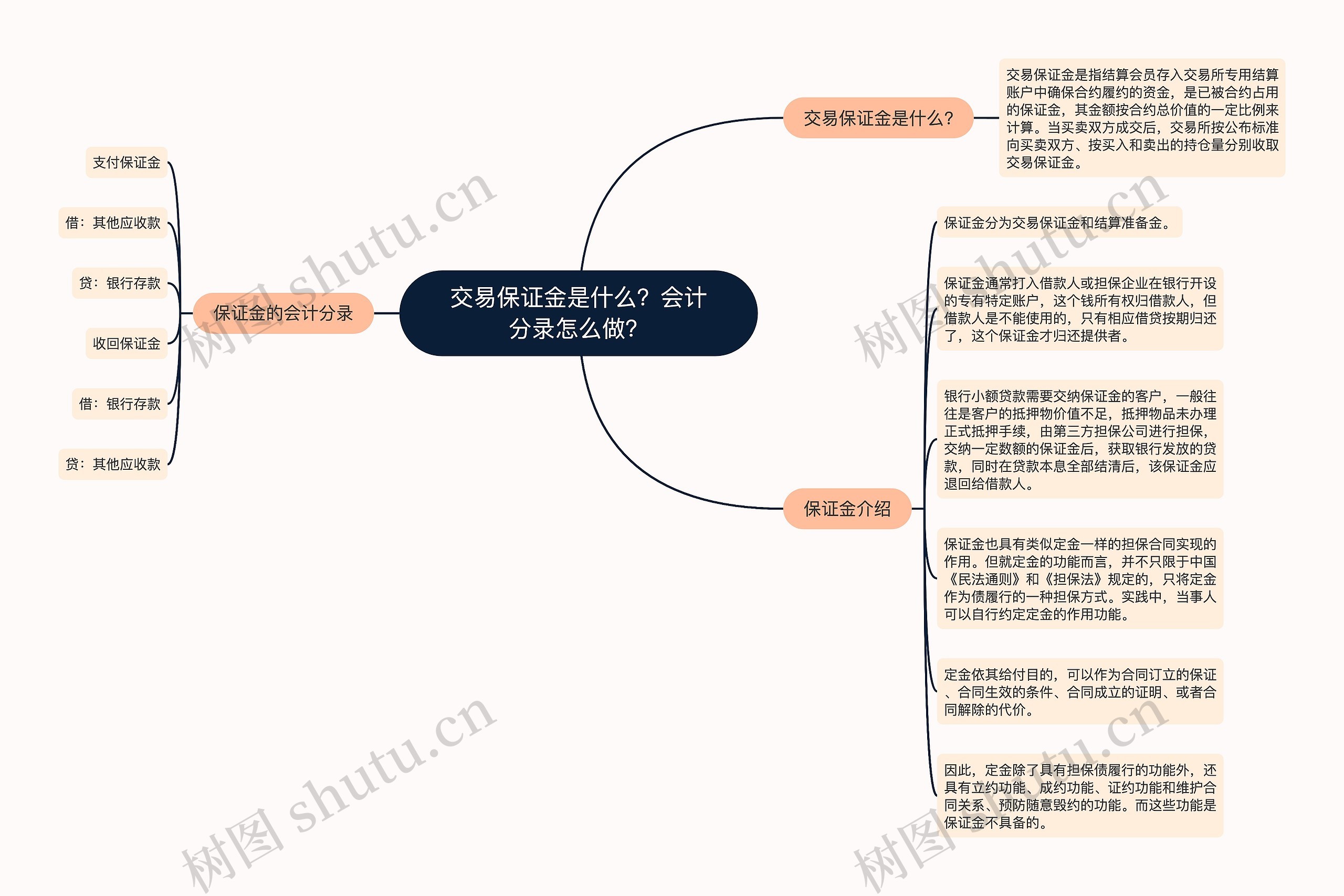 交易保证金是什么？会计分录怎么做？