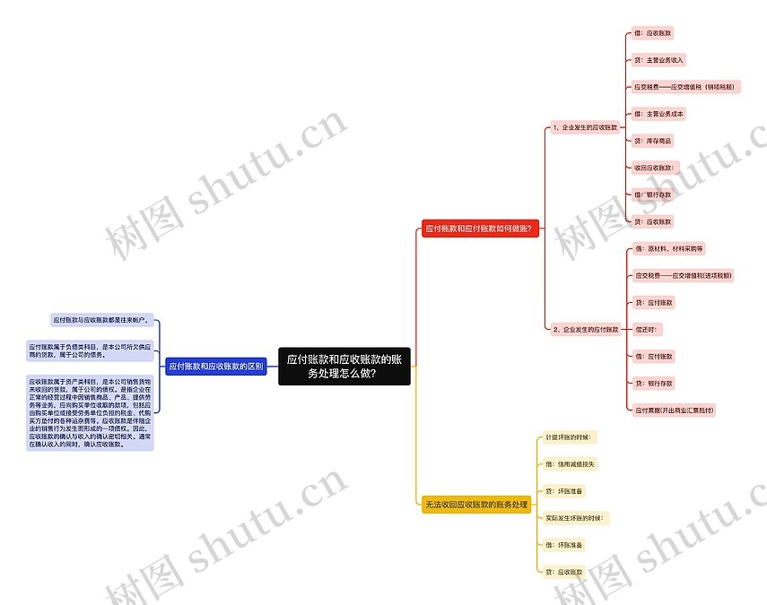 应付账款和应收账款的账务处理怎么做？思维导图_编号p2340818-TreeMind树图